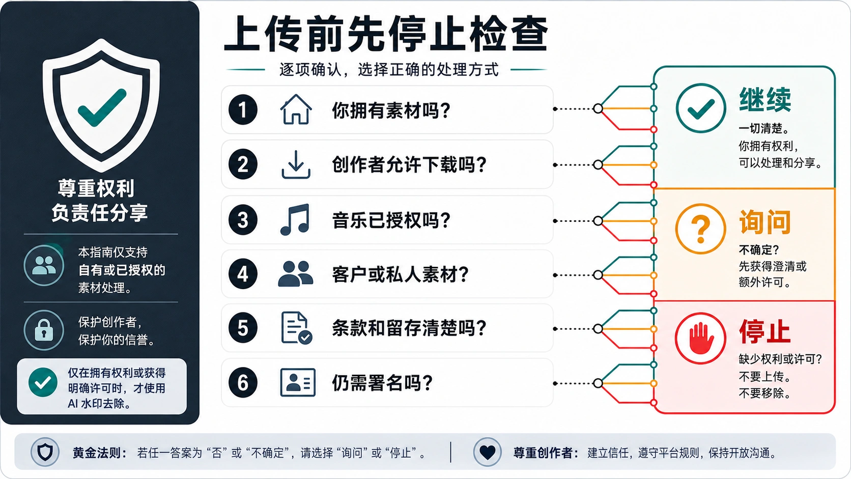 短视频清理停止规则：所有权、创作者下载许可、音乐授权、客户或隐私素材、工具条款、文件保留和署名。