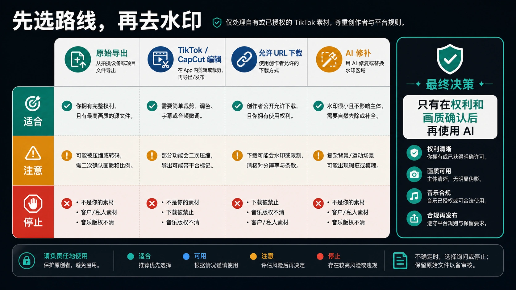 授权短视频清理路线矩阵：源文件导出、TikTok 或 CapCut 编辑、允许下载、AI 局部修复和停止条件。