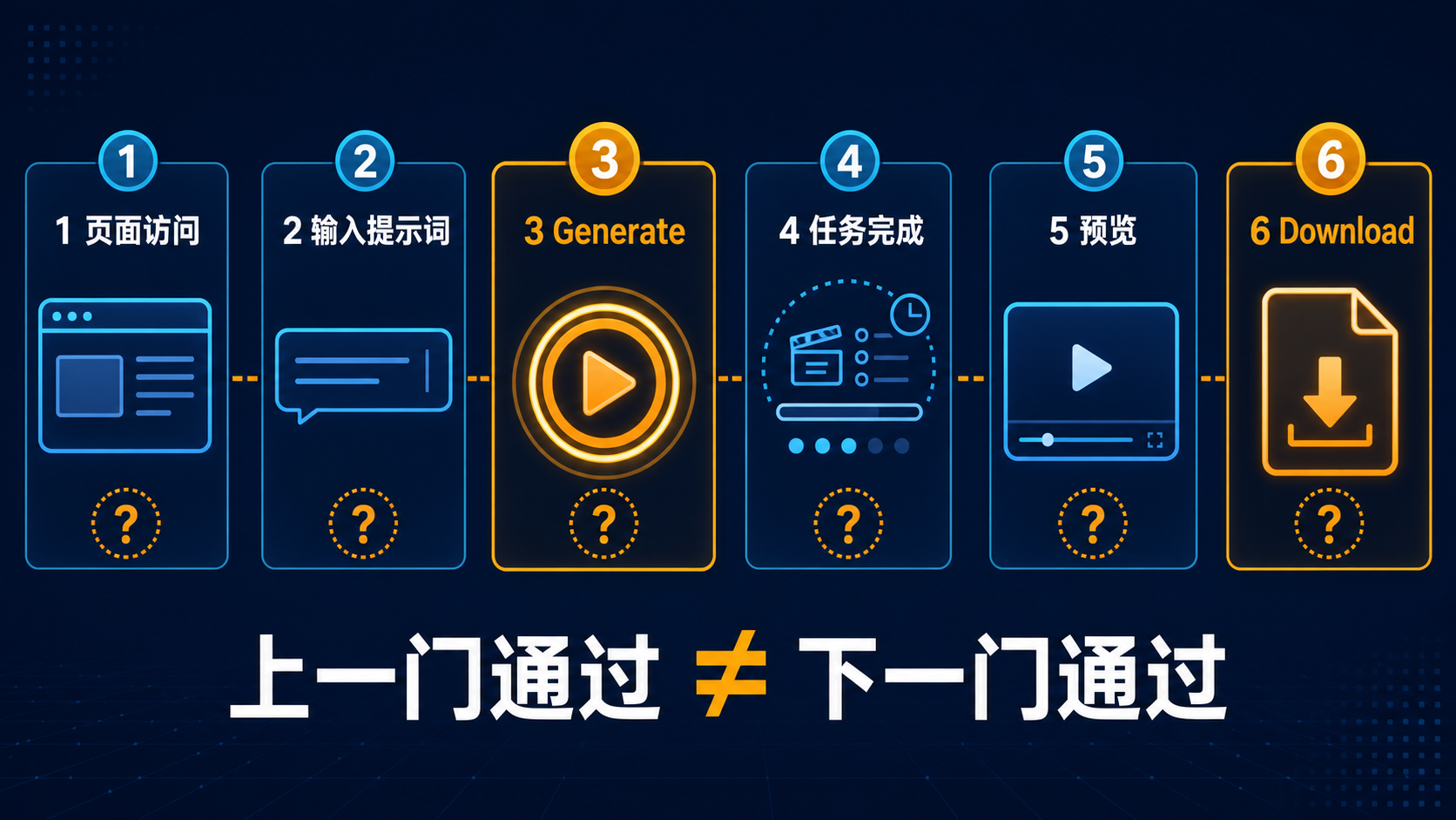 AI 视频免注册验证的六个检查点：打开页面、输入提示词、点击生成、任务完成、预览和下载