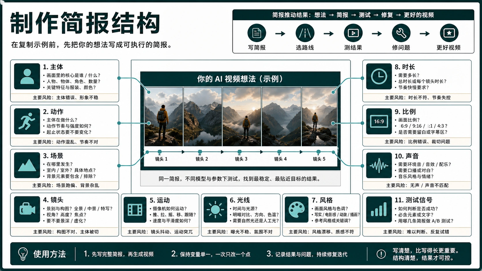 AI 视频提示词制作简报结构图，展示主体、动作、场景、镜头、运动、光线和测试信号