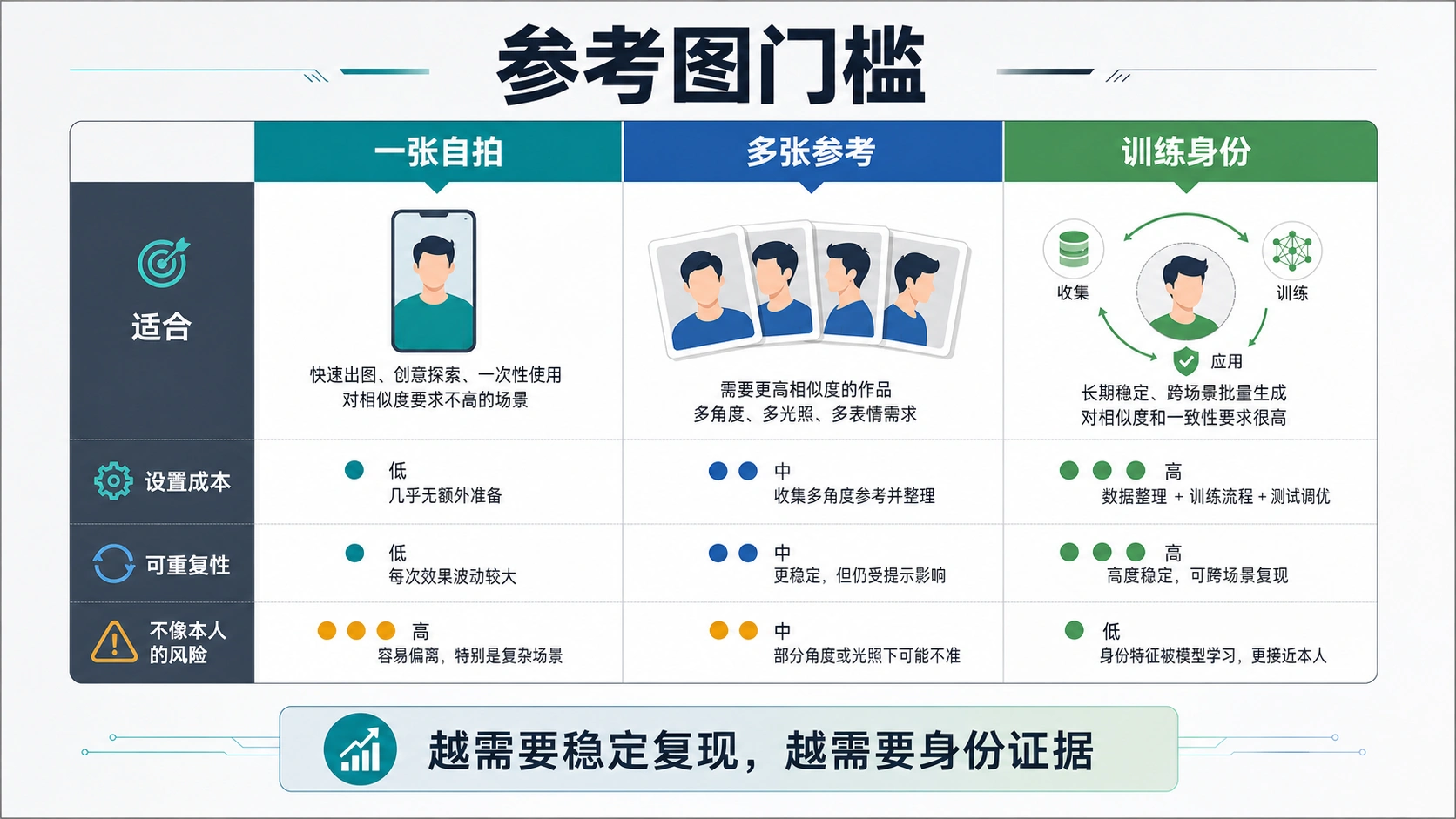 自拍、多个参考图和训练身份在 AI 人脸照片中的输入门槛图