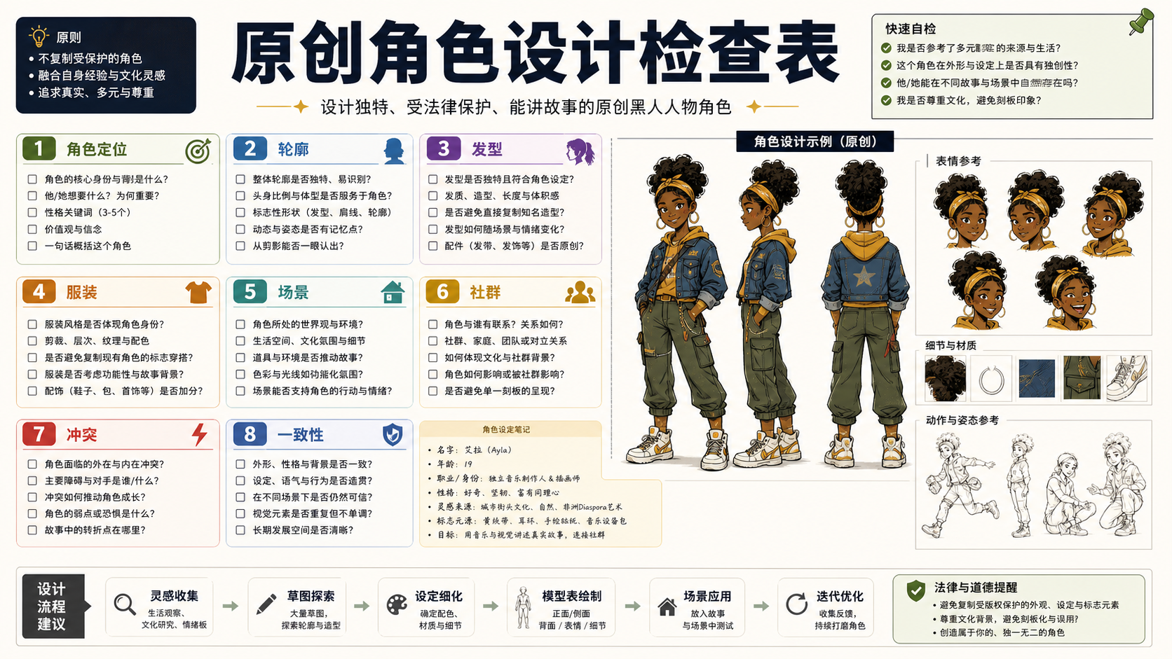 原创黑人动画角色设计检查表，覆盖定位、轮廓、发型、服装、场景、社群、冲突和一致性。