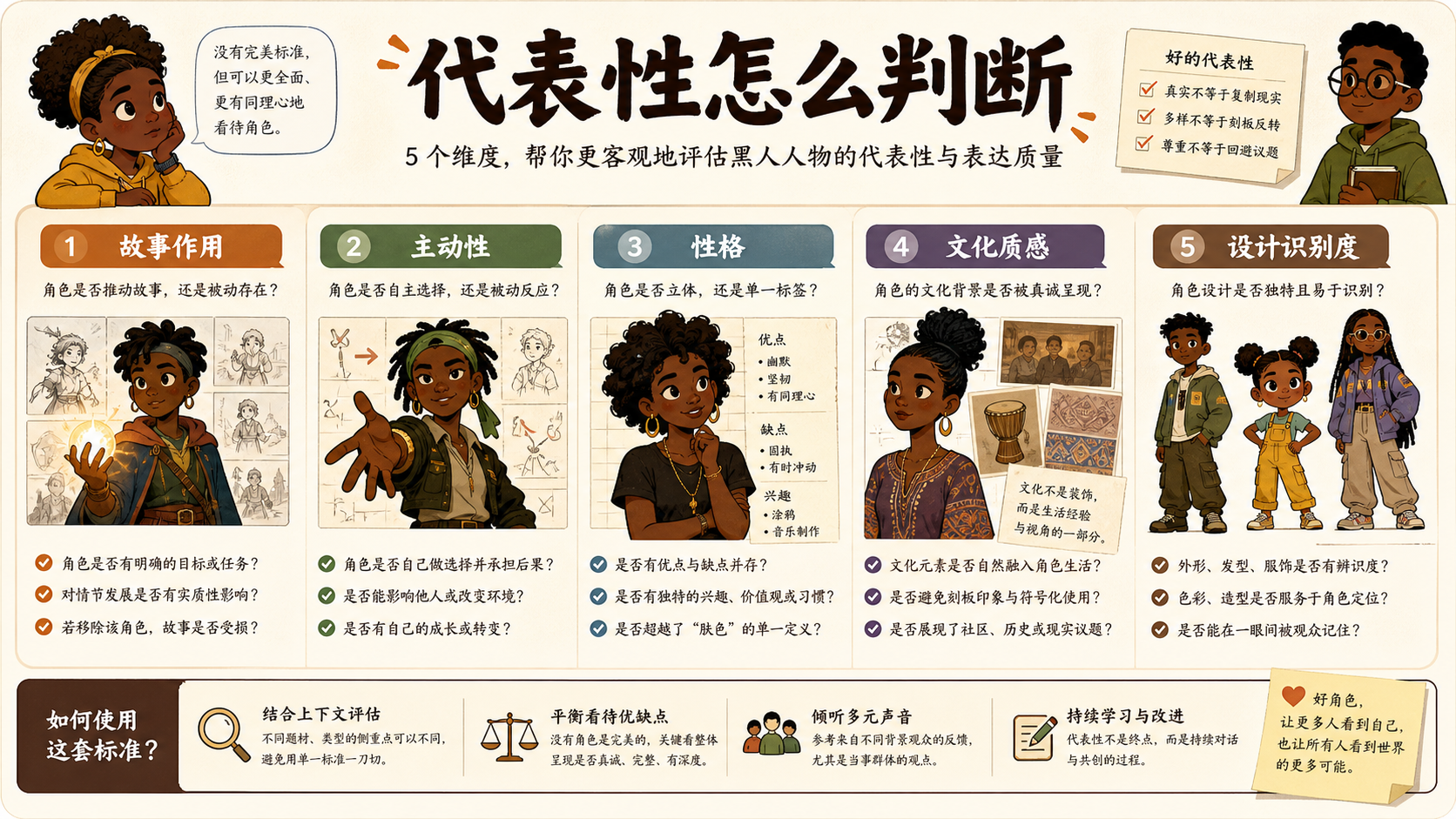 用故事作用、主动性、性格、文化质感和设计识别度评估黑人动画角色代表性的图板。