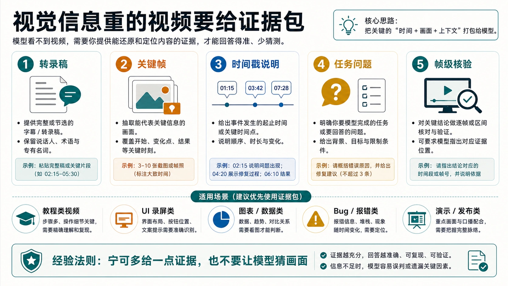 视觉信息重的视频证据包：转录稿、关键帧、时间戳、任务问题和帧级核验