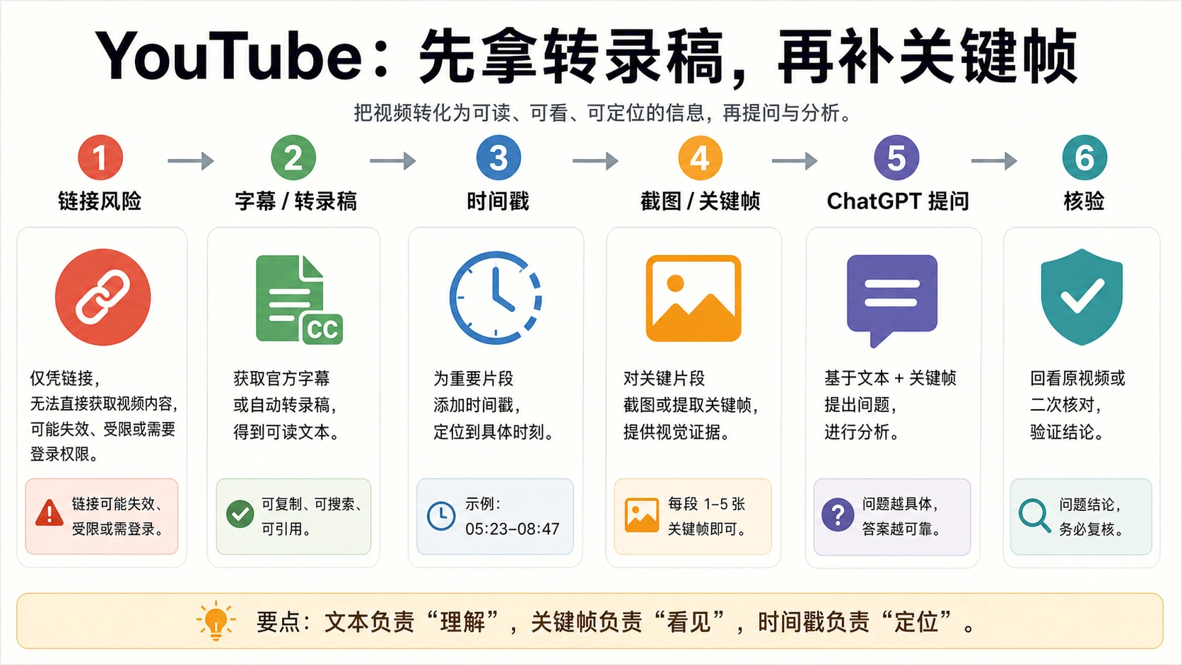 YouTube 转录稿、时间戳、关键帧和核验流程图