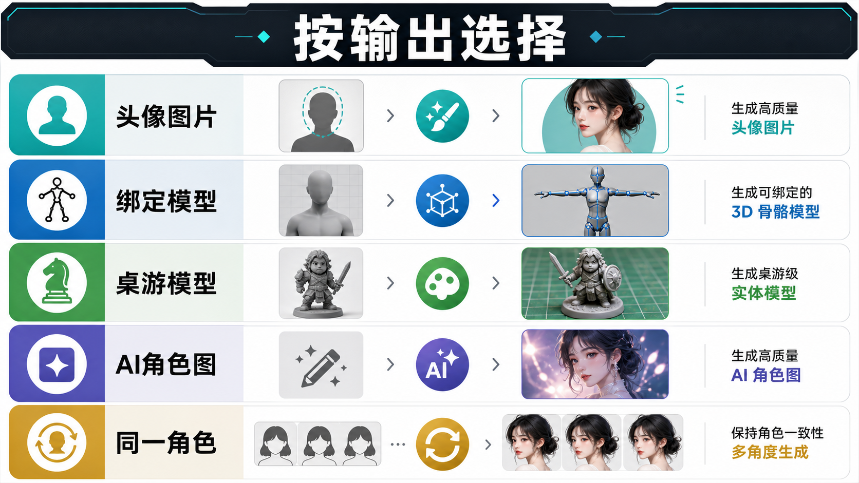 角色创建器输出矩阵，按头像、3D、桌游、AI 图像和一致性工作流分流