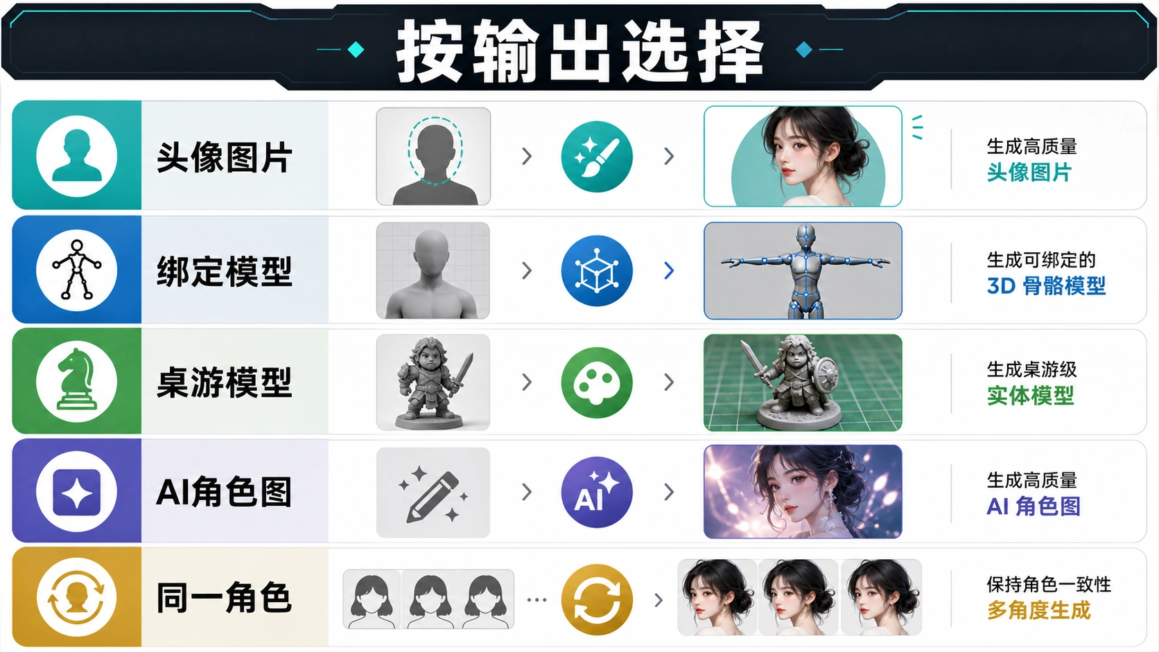 角色创建器输出矩阵,按头像、3D、桌游、AI 图像和一致性工作流分流
