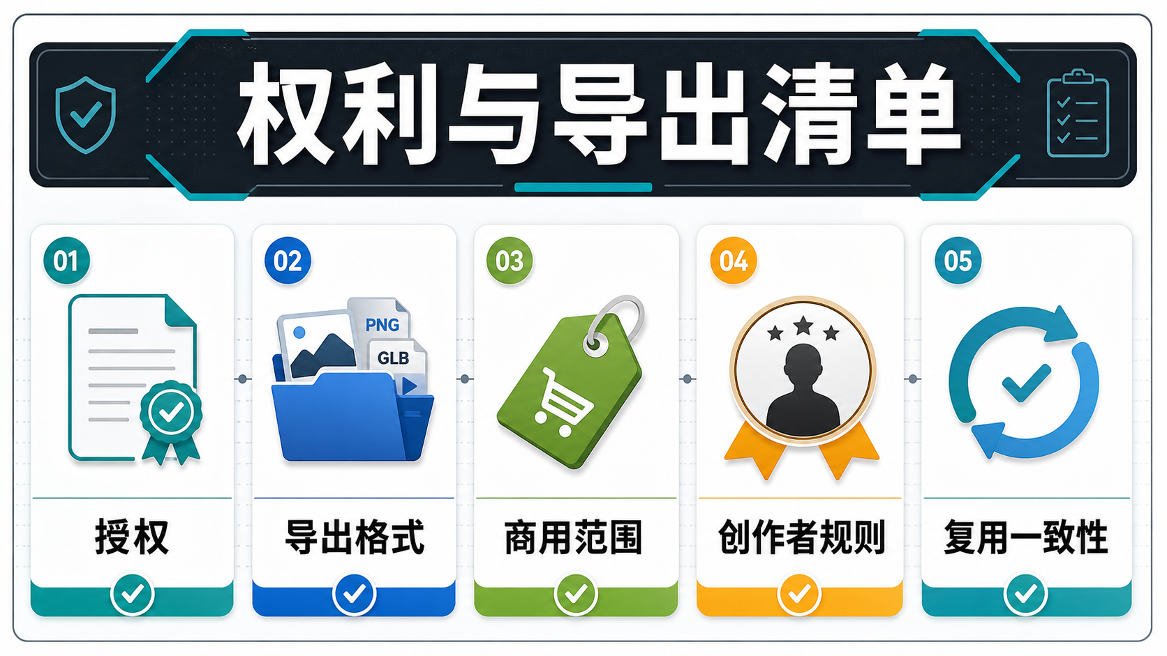 角色创建器授权与导出检查表，覆盖商用、文件格式、可编辑性和可重复性