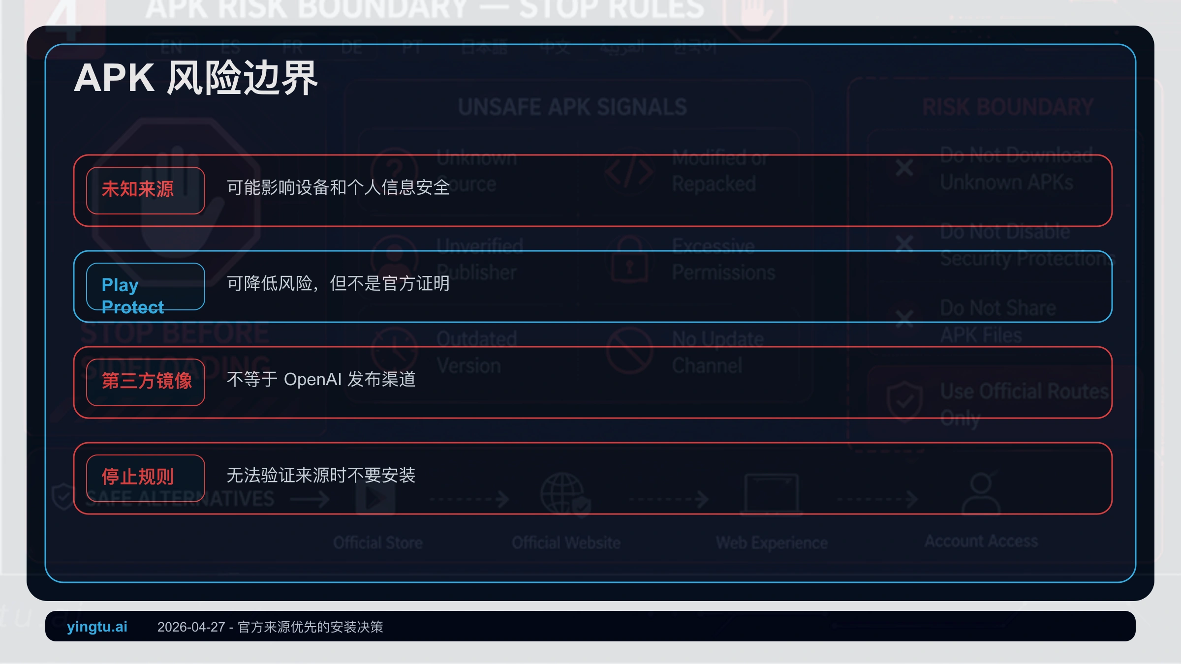 ChatGPT APK 风险矩阵,说明未知来源安装、Play Protect 边界、官方网页版和停止规则