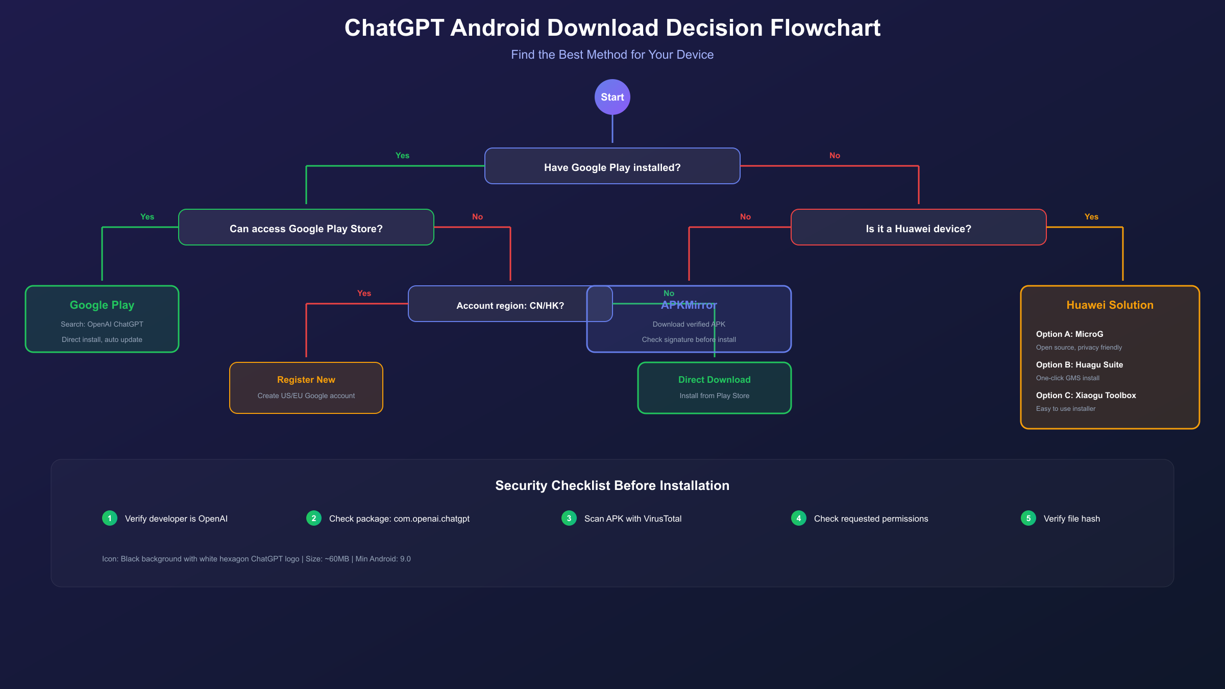 ChatGPT下载方案决策树