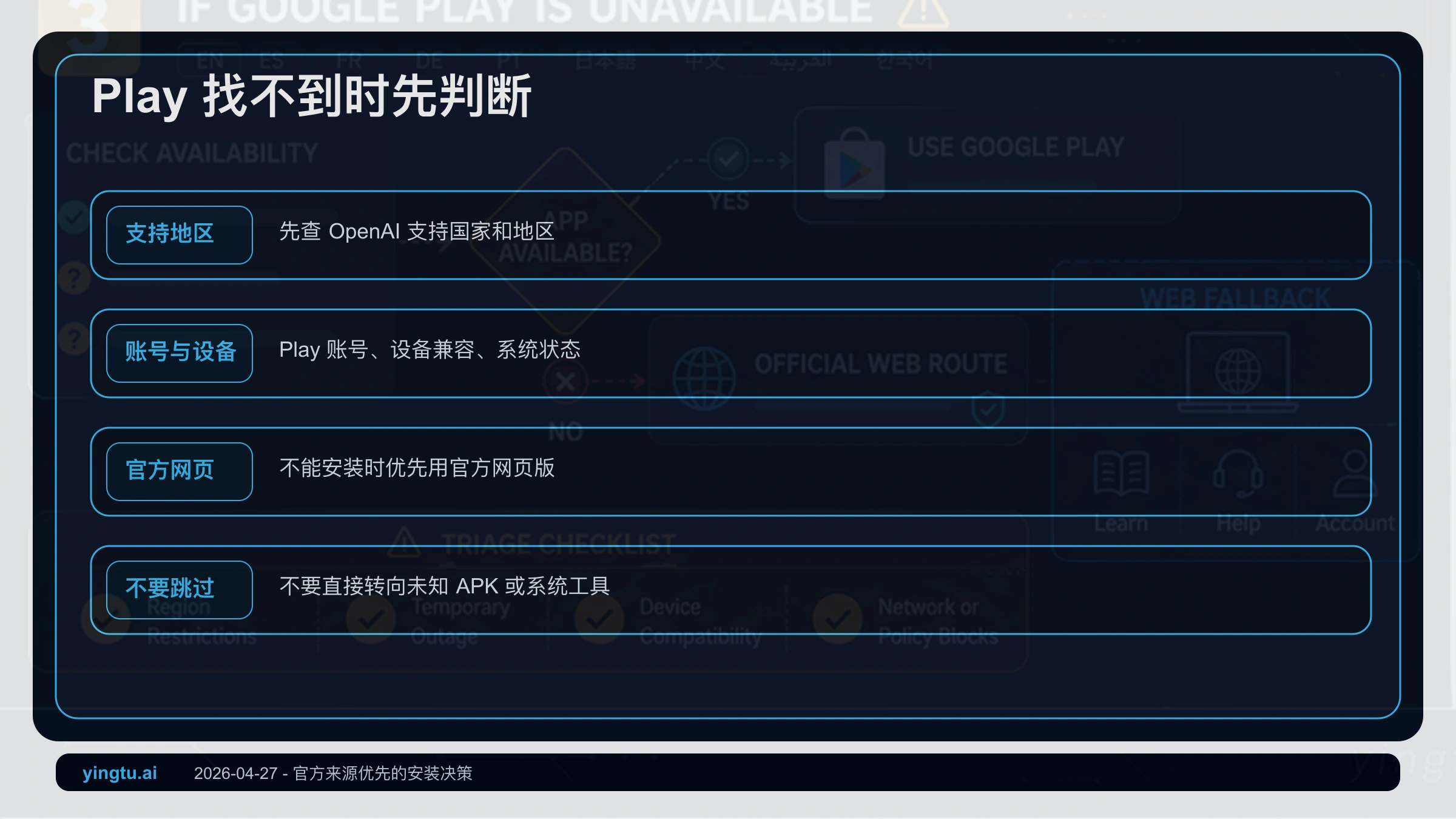 Google Play 找不到或不能安装 ChatGPT 时的排查流程,区分搜索、地区、设备、商店和网页版替代