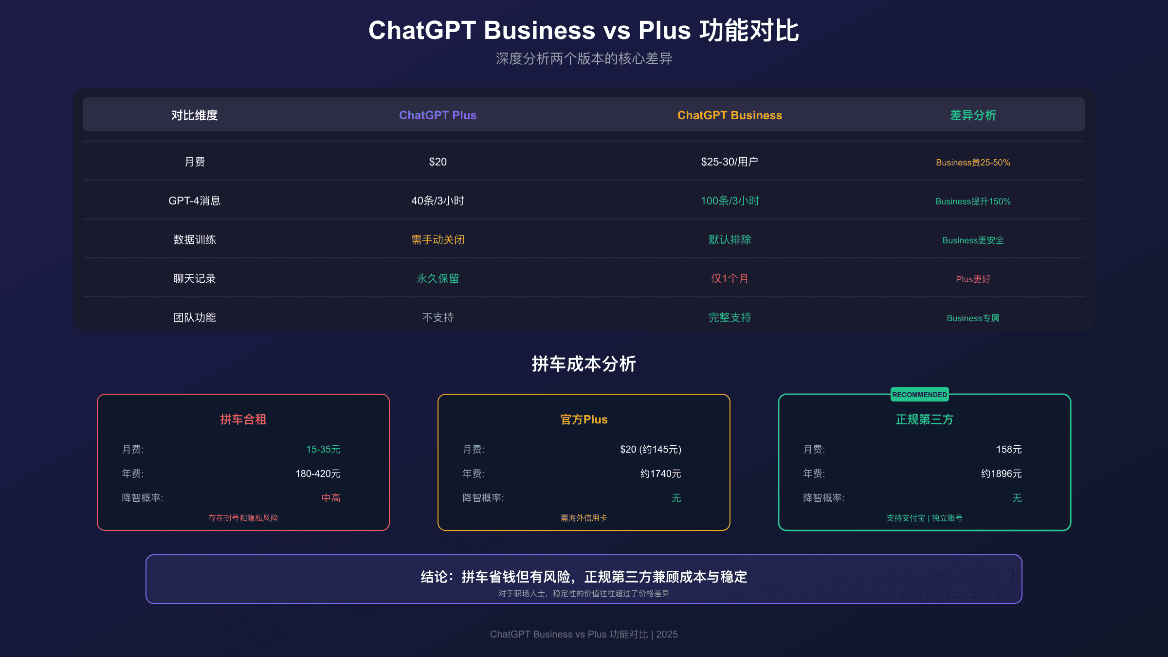 ChatGPT Business与Plus功能对比:消息限制、数据安全与拼车成本分析