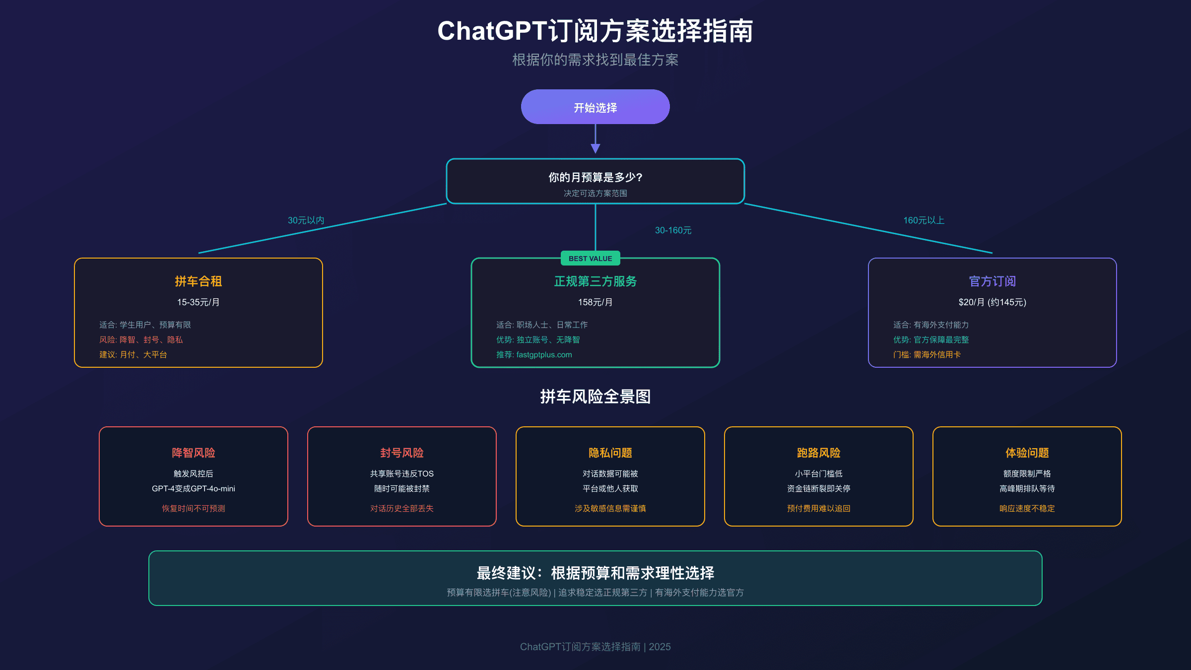 ChatGPT订阅方案选择指南:根据预算和需求找到最佳方案