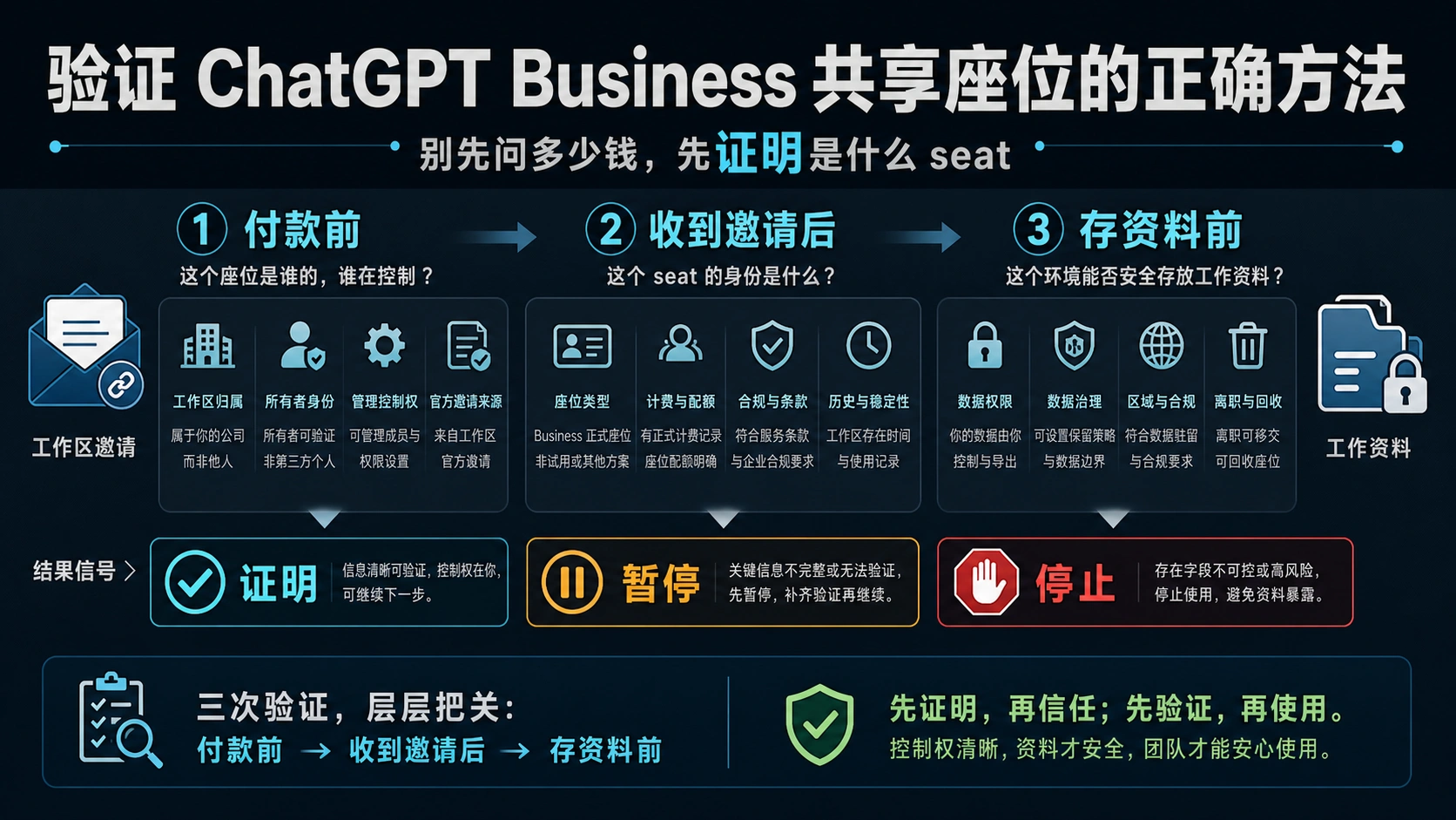 ChatGPT Business 拼车付款前、邀请后和存资料前的三次核验