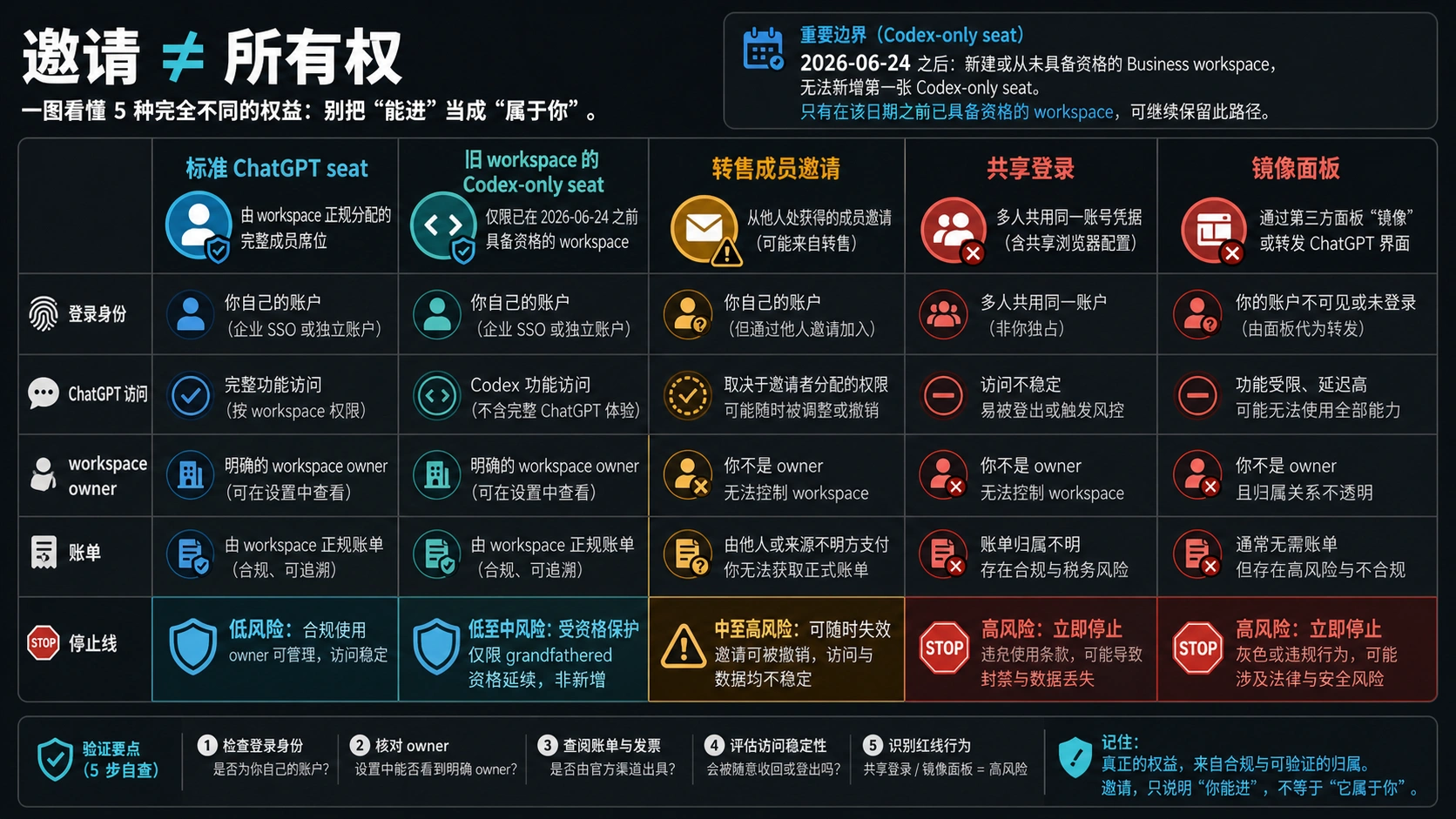 标准 Business seat、Codex-only seat、转售邀请、共享登录和镜像面板对比