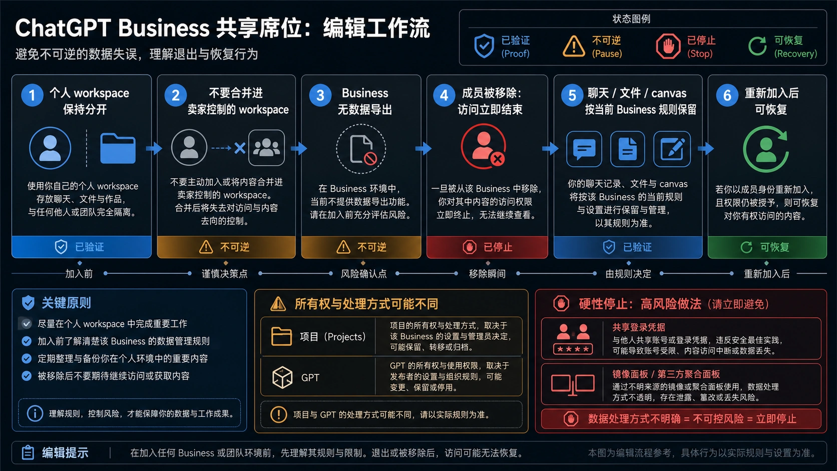 Business workspace 合并、导出、移除、保留和重新加入流程