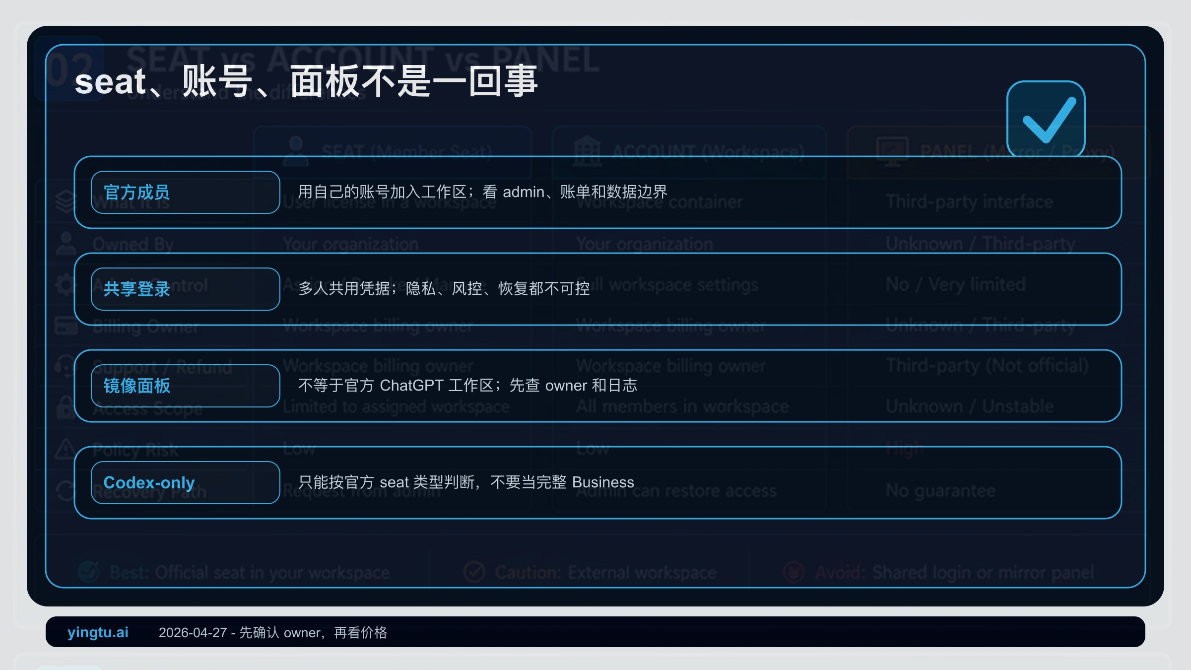 ChatGPT Business 官方 seat、共享账号和镜像面板对比
