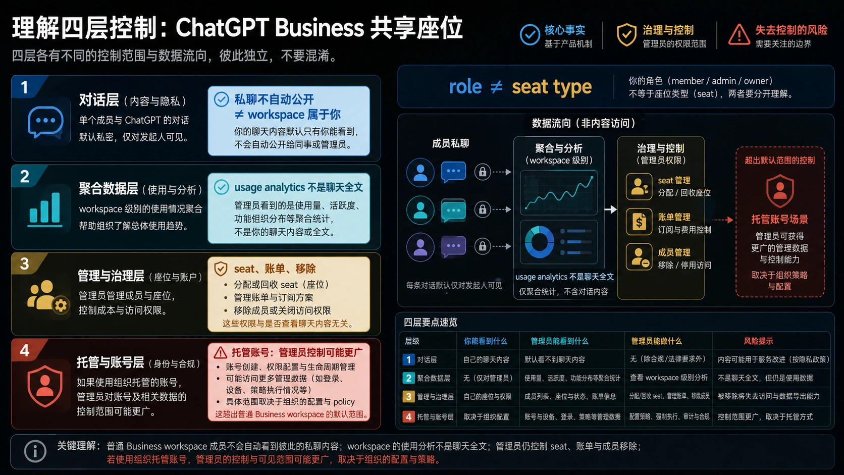 ChatGPT Business role、seat、私聊与托管账号控制权分层