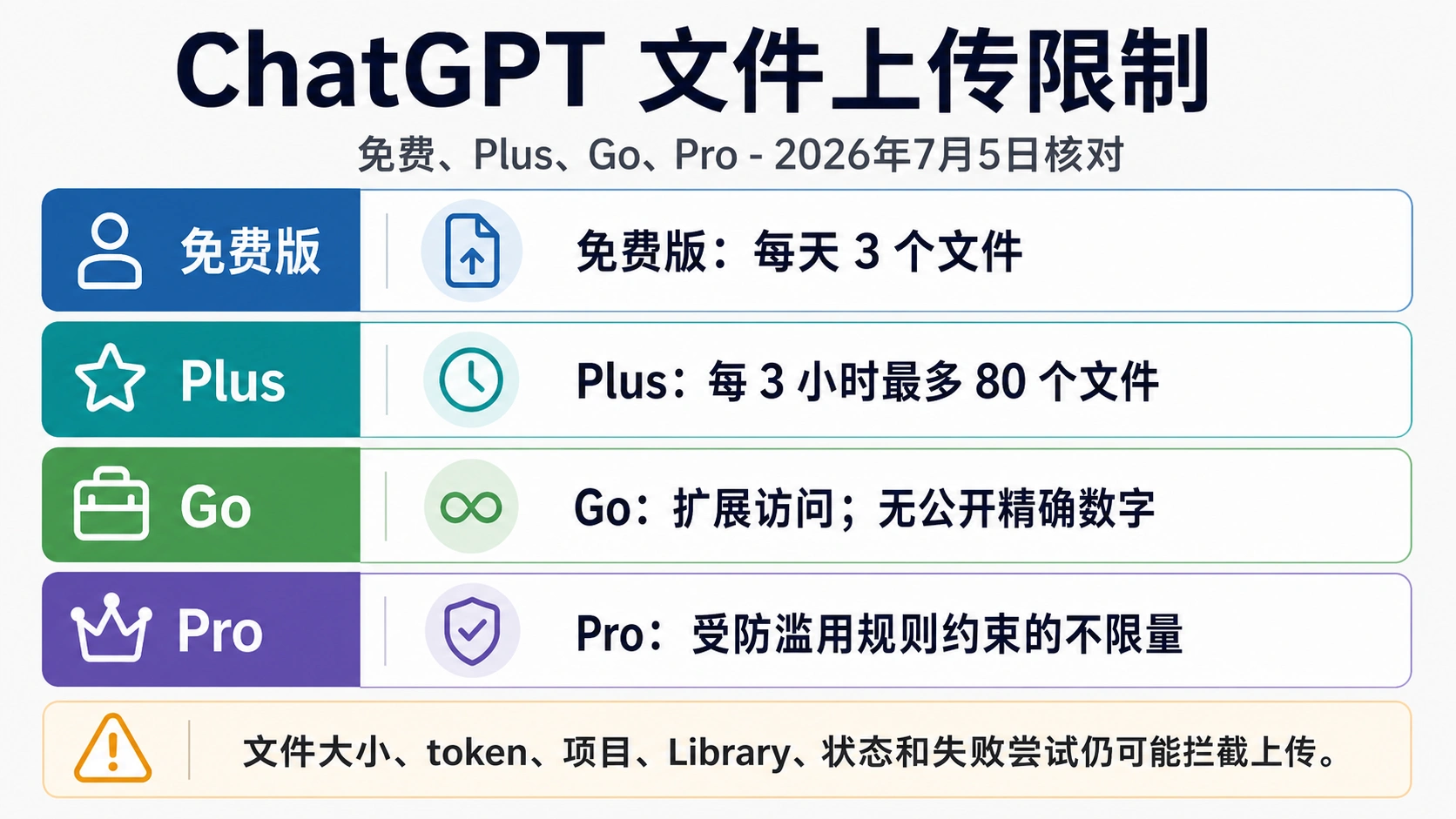 ChatGPT 能上传几个文件?免费版、Plus、Pro 限制说明
