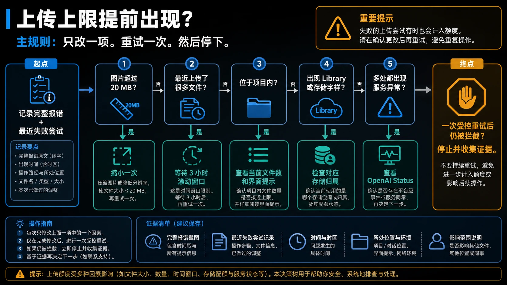 ChatGPT 图片上传上限提前出现时的处理决策图
