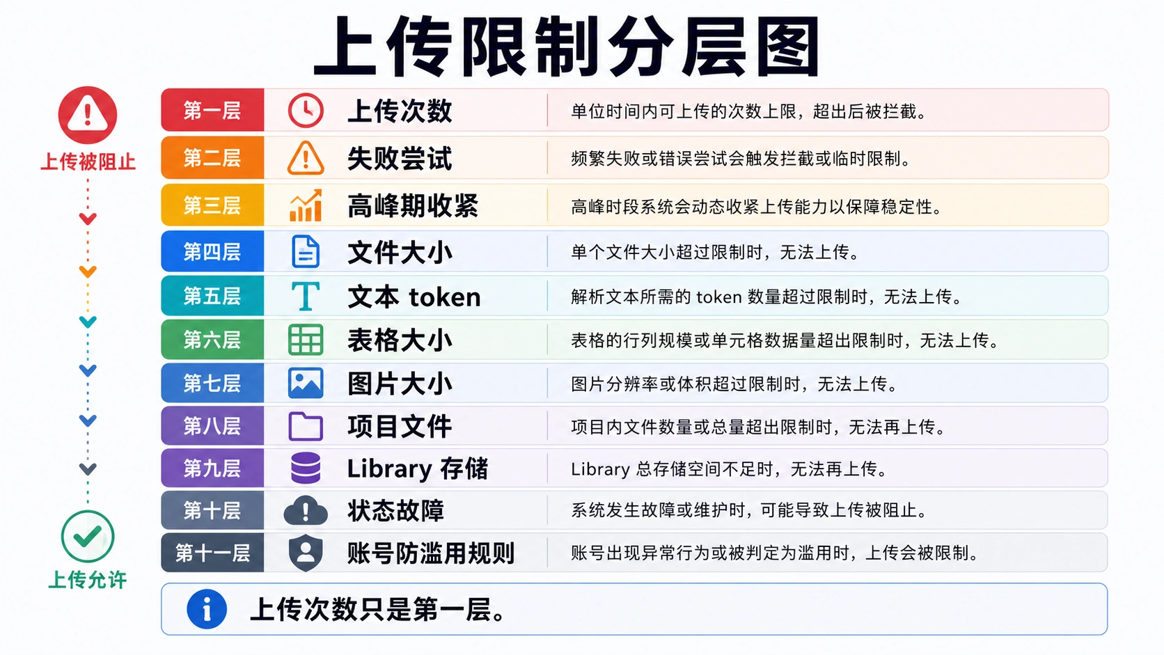 ChatGPT 文件上传限制层级图:套餐次数、失败尝试、文件大小、Project、Library、状态和账号护栏