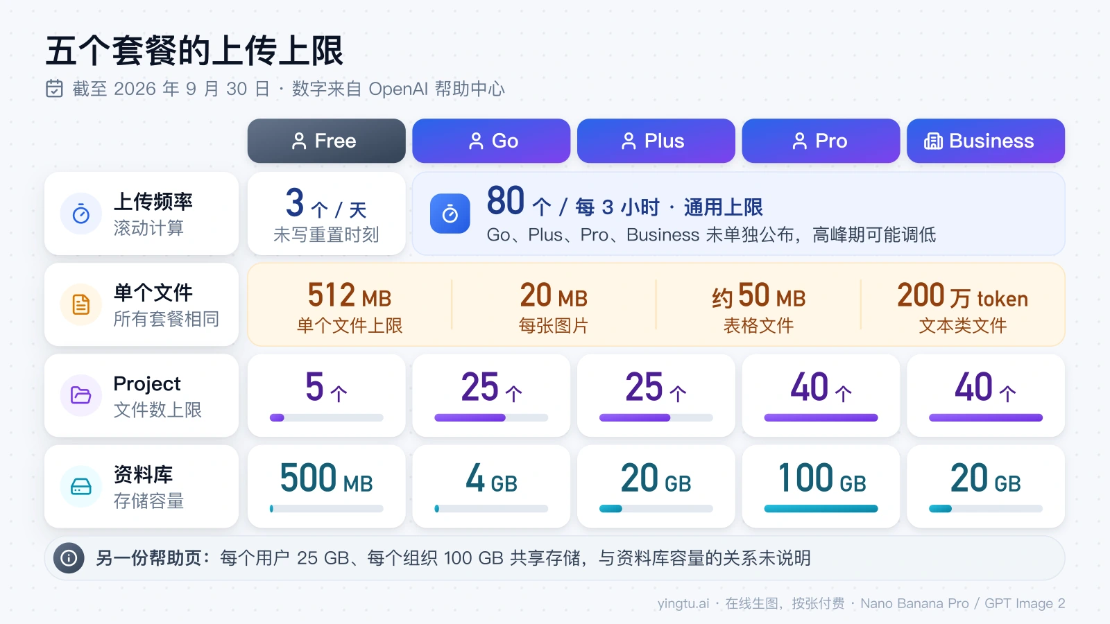 Free、Go、Plus、Pro、Business 五个套餐的上传频率、单个文件大小、每个 Project 文件数和资料库容量对照图