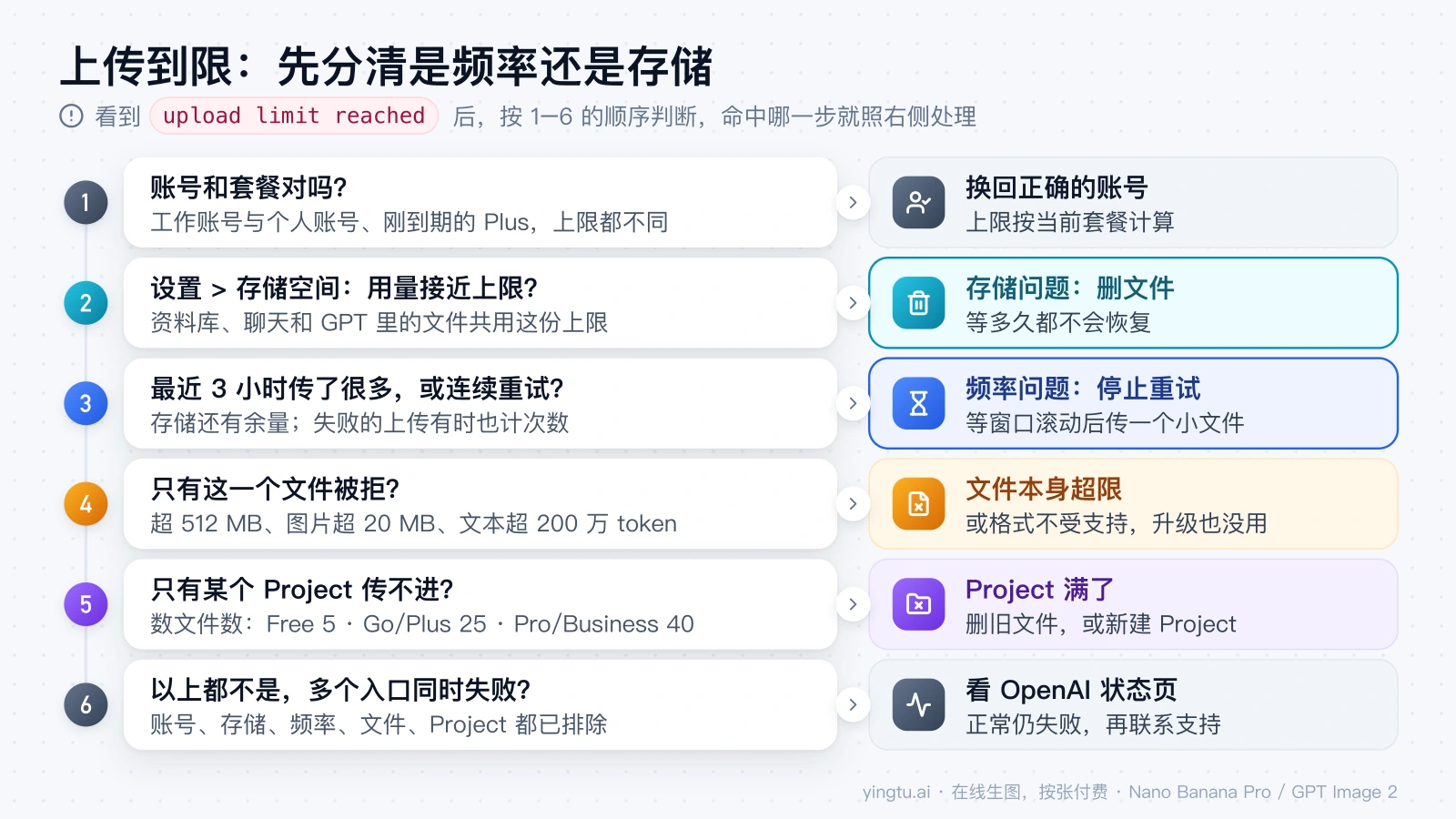 看到 upload limit reached 后按 6 步判断：账号、存储空间、上传频率、单个文件、Project 文件数、OpenAI 状态页