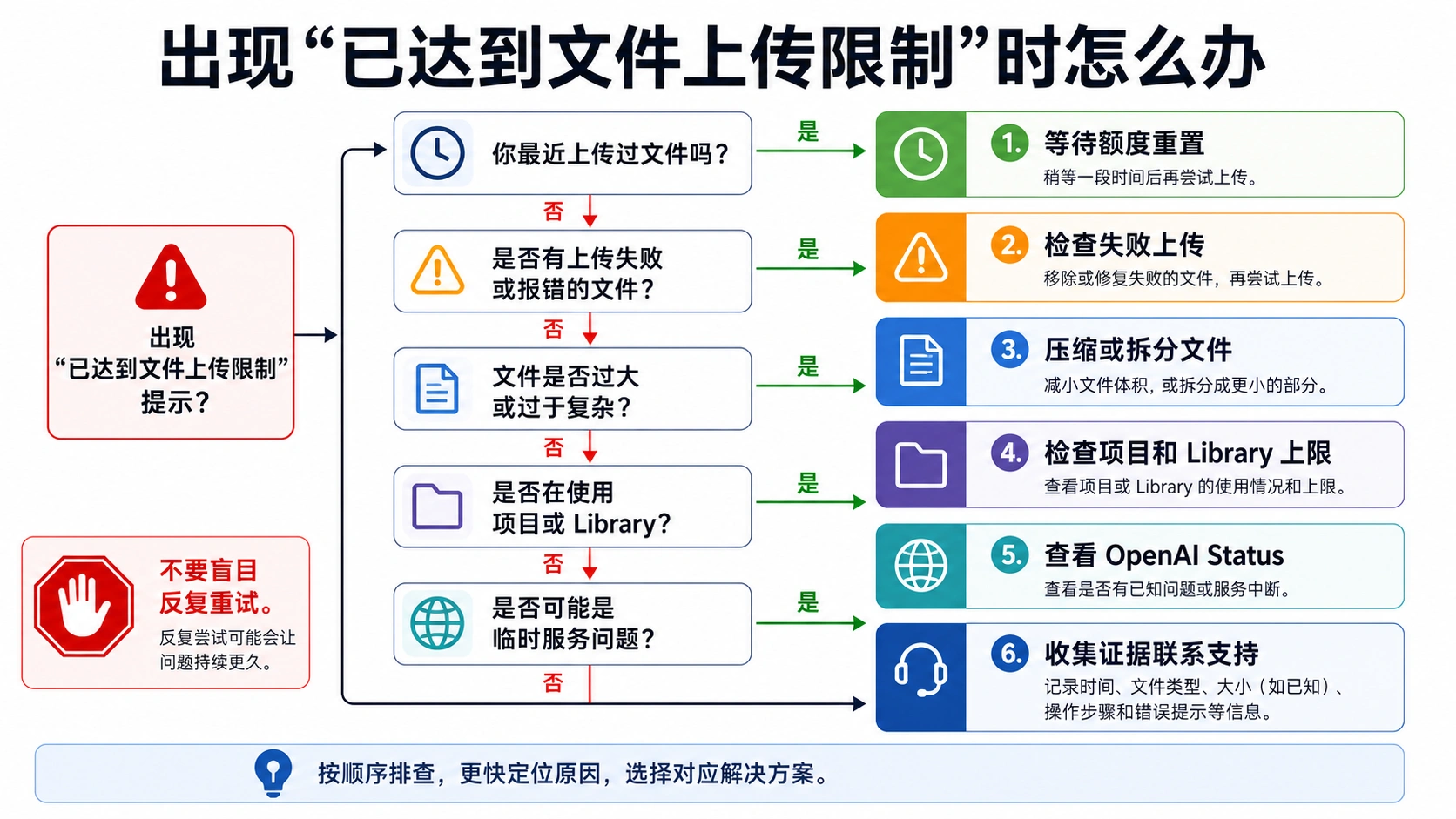 ChatGPT 达到文件上传上限提示的决策树