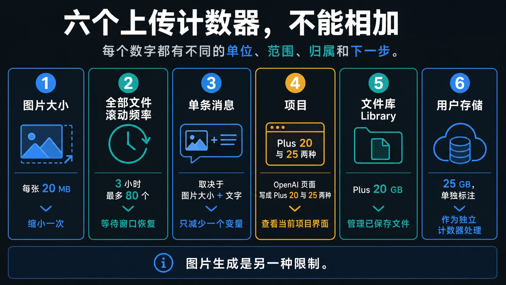 ChatGPT 上传限制图，分开图片大小、滚动上传、消息组合、Project、Library 和用户存储