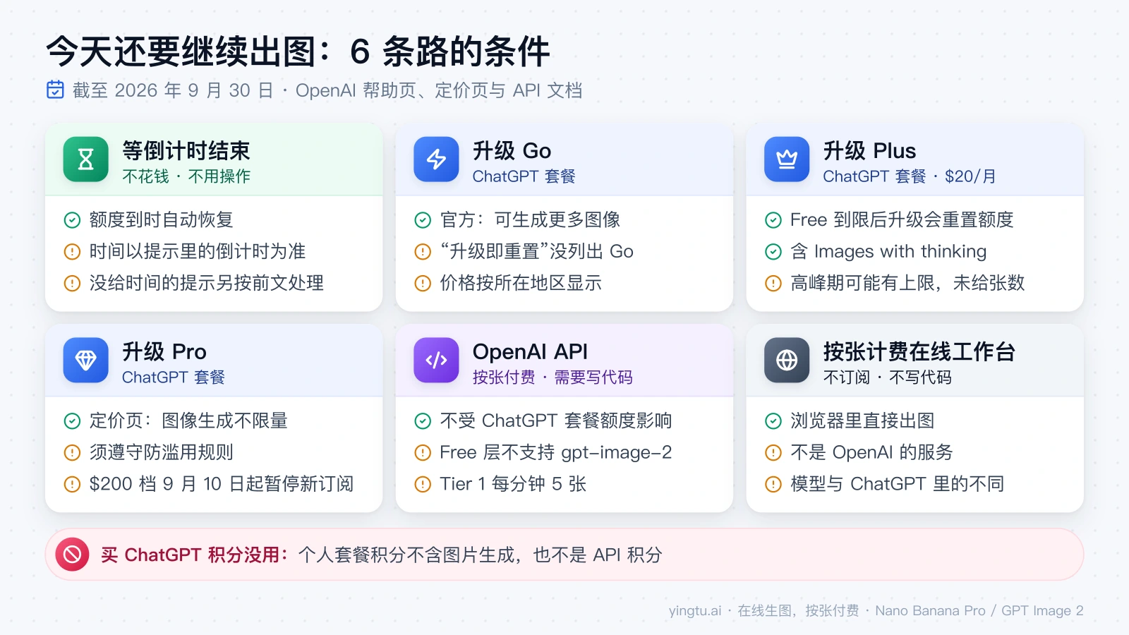 到限后继续出图的六条路线：等倒计时、升级 Go、Plus、Pro、OpenAI API 与按张计费工作台各自的条件