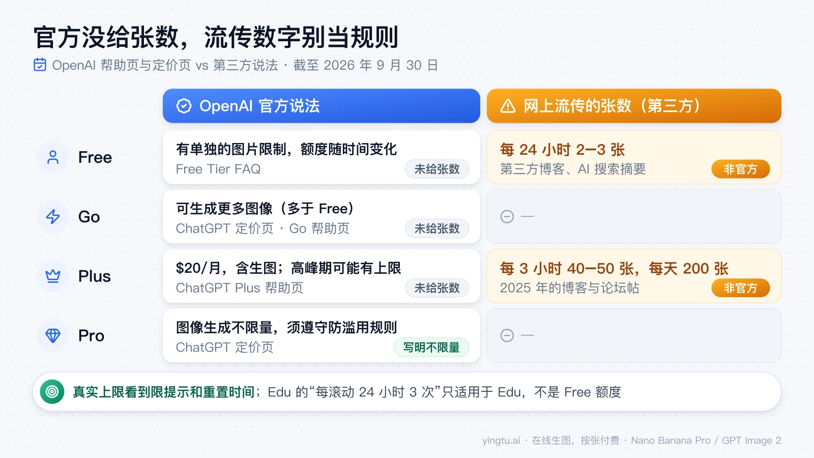 Free、Go、Plus、Pro 的 OpenAI 官方说法与网上流传张数对照，流传数字均标为非官方