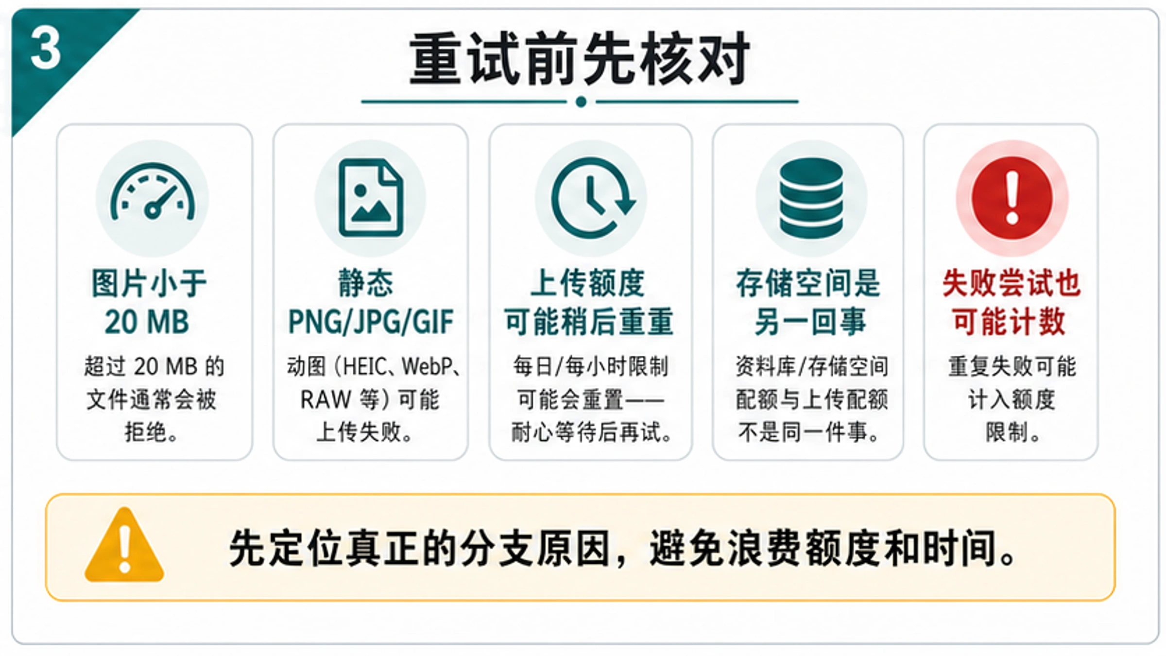 ChatGPT 图片上传限制和存储检查清单