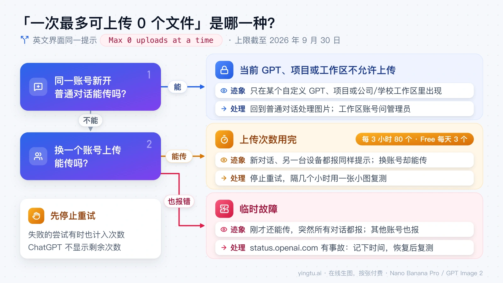 用新开普通对话和换账号两次对照，把「一次最多可上传 0 个文件」分成对话不允许上传、次数用完和临时故障三种情况