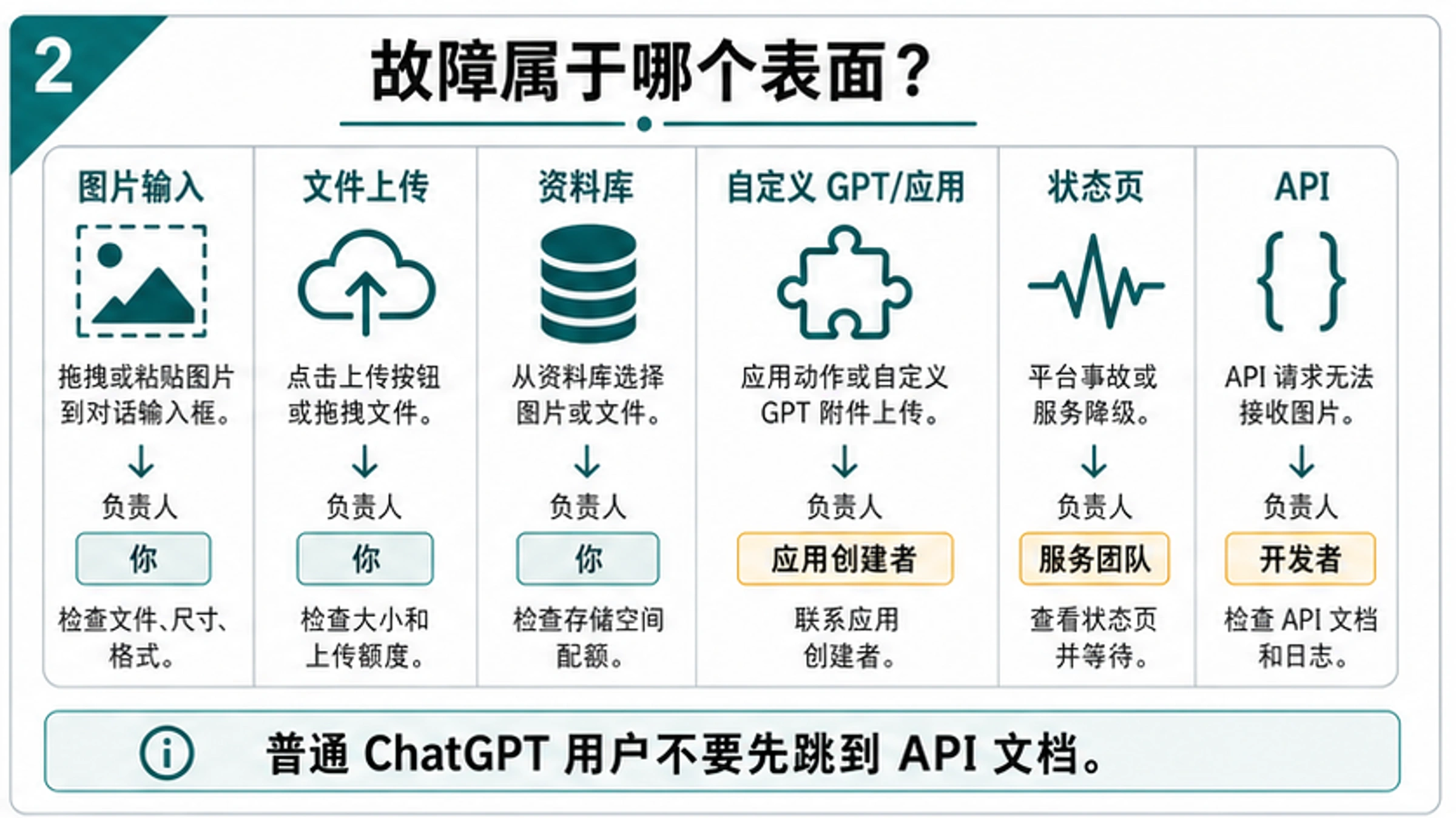 ChatGPT 图片输入、文件上传、Library、状态和 API 路线分工图