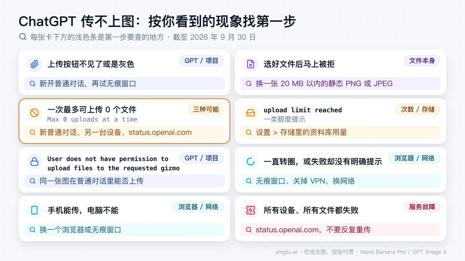 ChatGPT 传不上图的八种常见现象，每种标出所属类别和第一步该查的地方