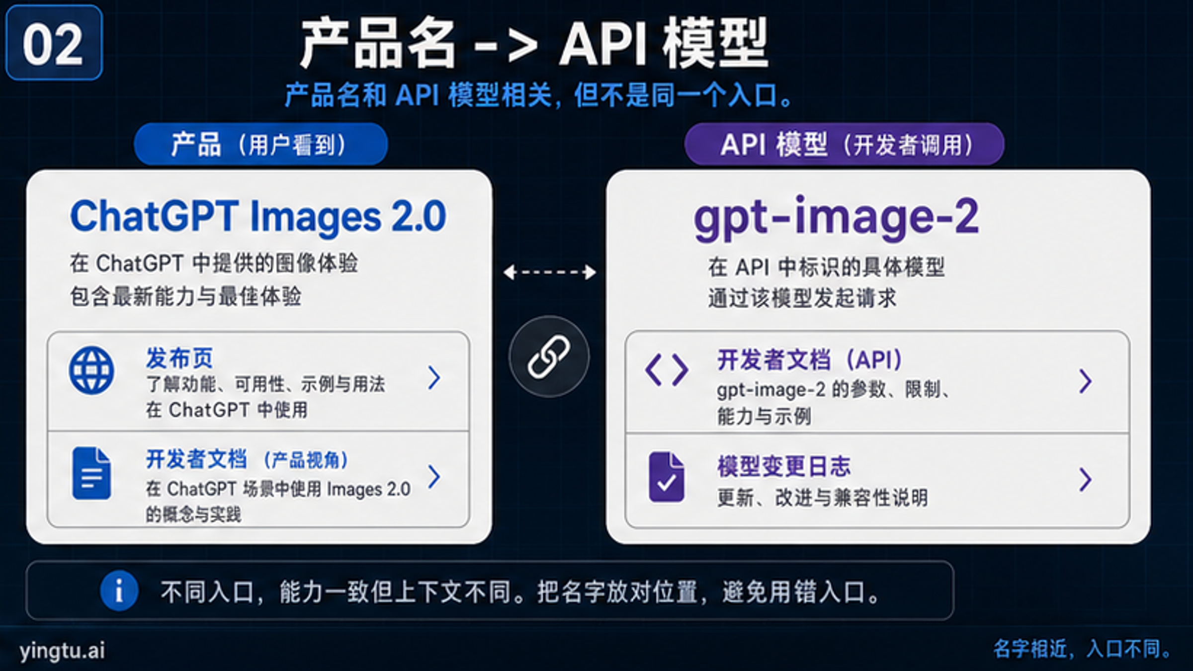 ChatGPT Images 2.0 产品名和 gpt-image-2 API 模型名的对应关系