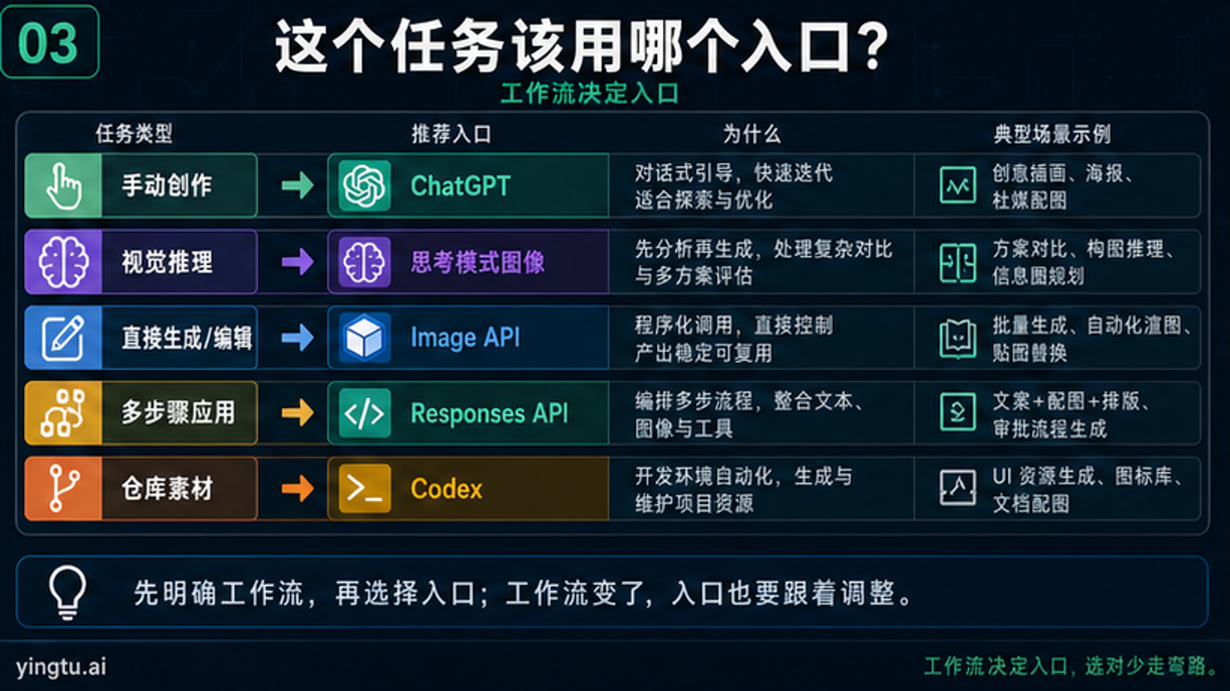 ChatGPT Images 2.0、Image API、Responses API 和 Codex 的工作流路线板