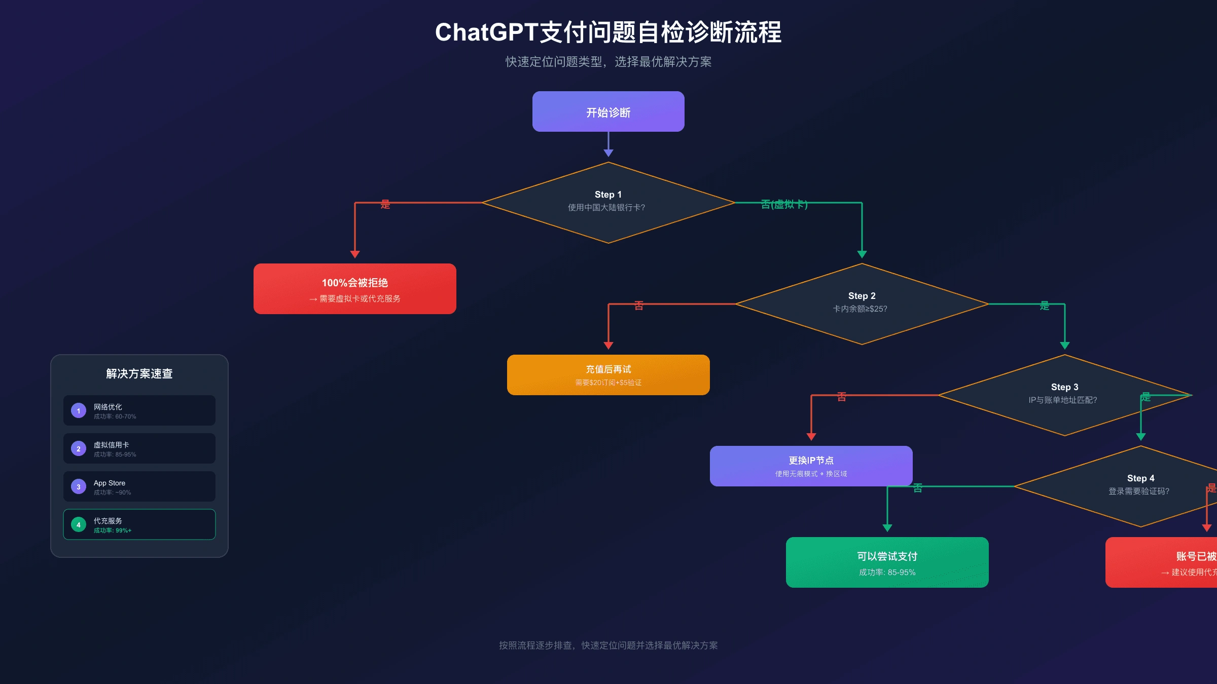 ChatGPT支付问题自检诊断决策流程