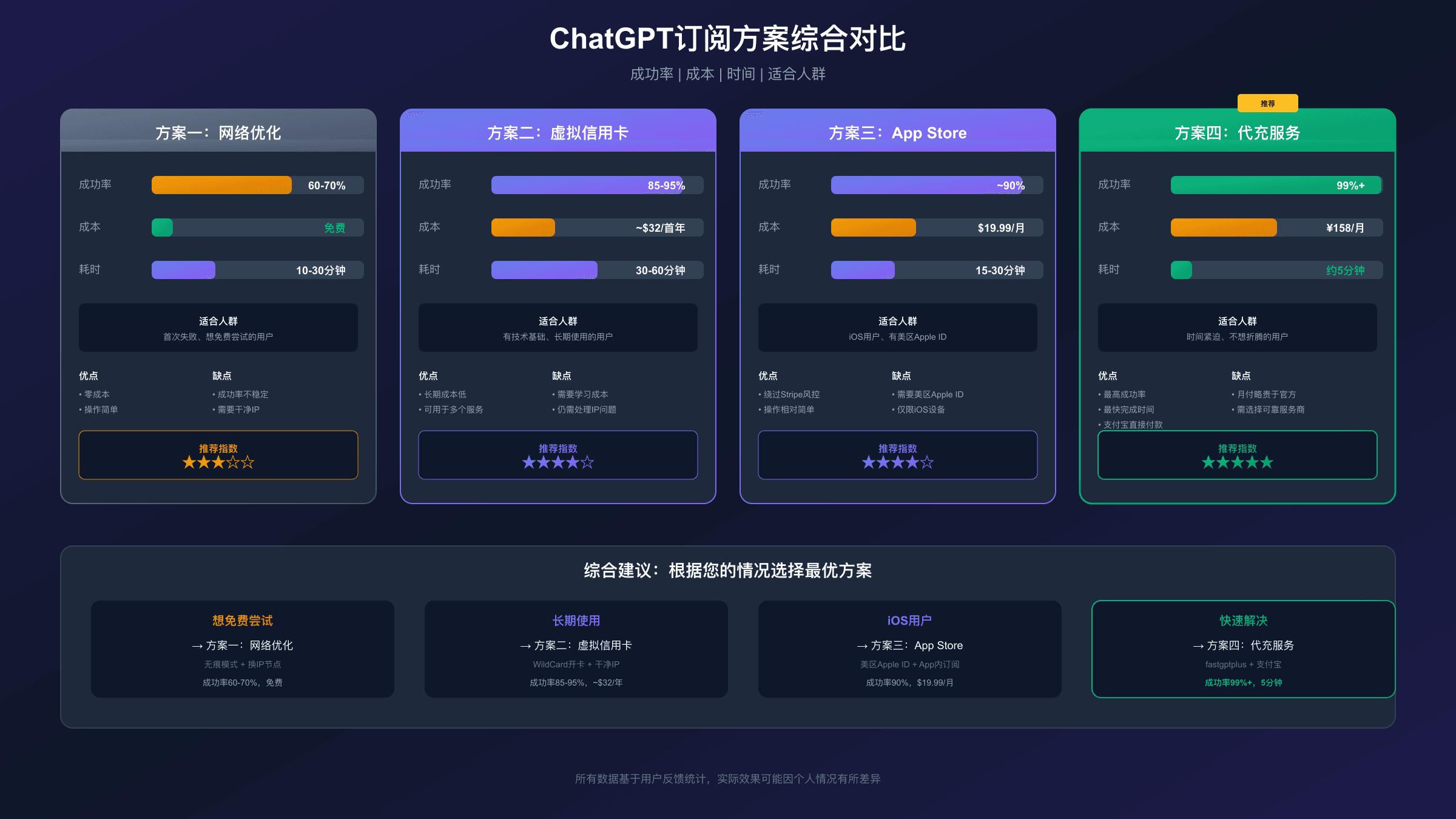 ChatGPT订阅方案成功率与成本对比分析