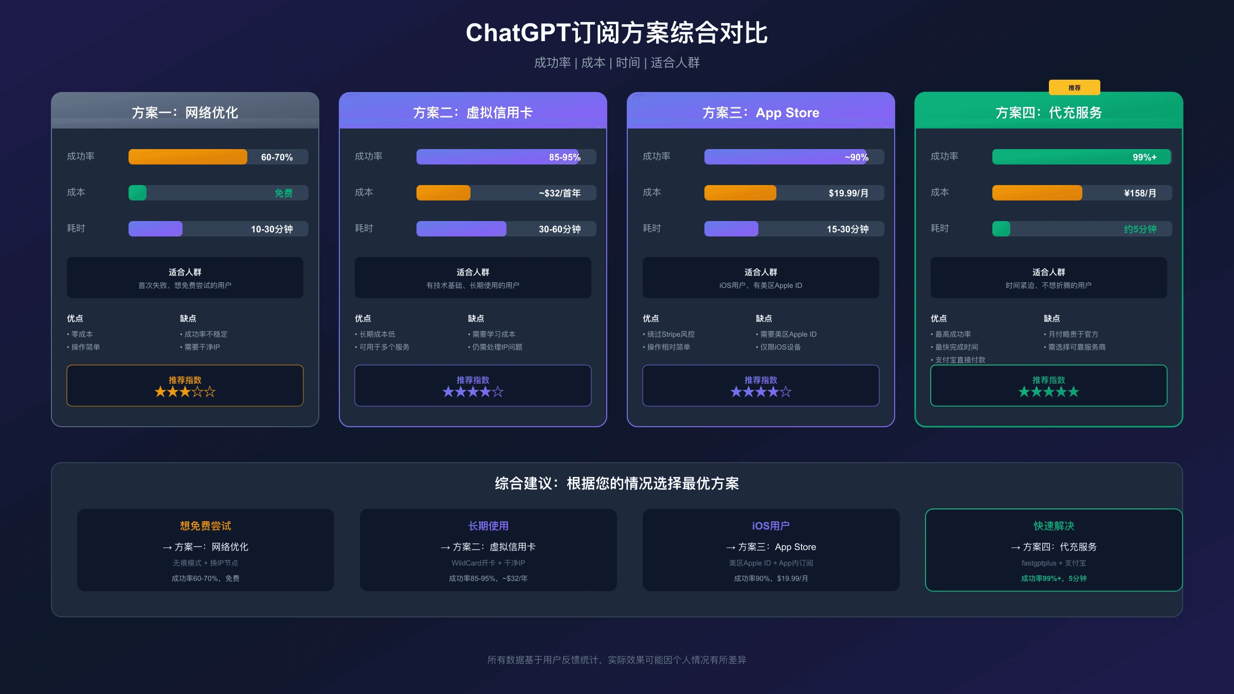 ChatGPT订阅方案成功率与成本对比分析