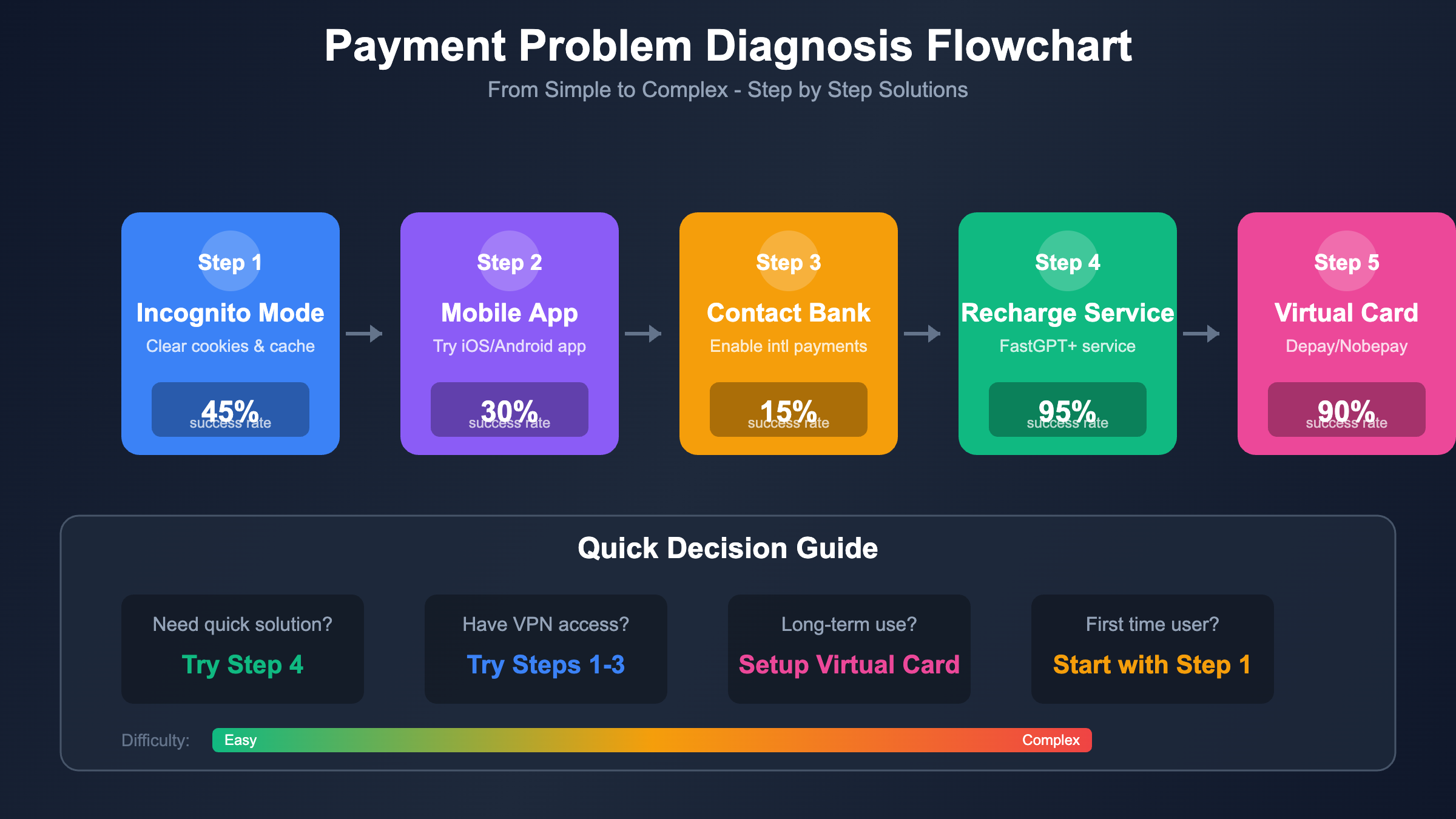 ChatGPT支付问题排查清单:从简单到复杂的诊断流程