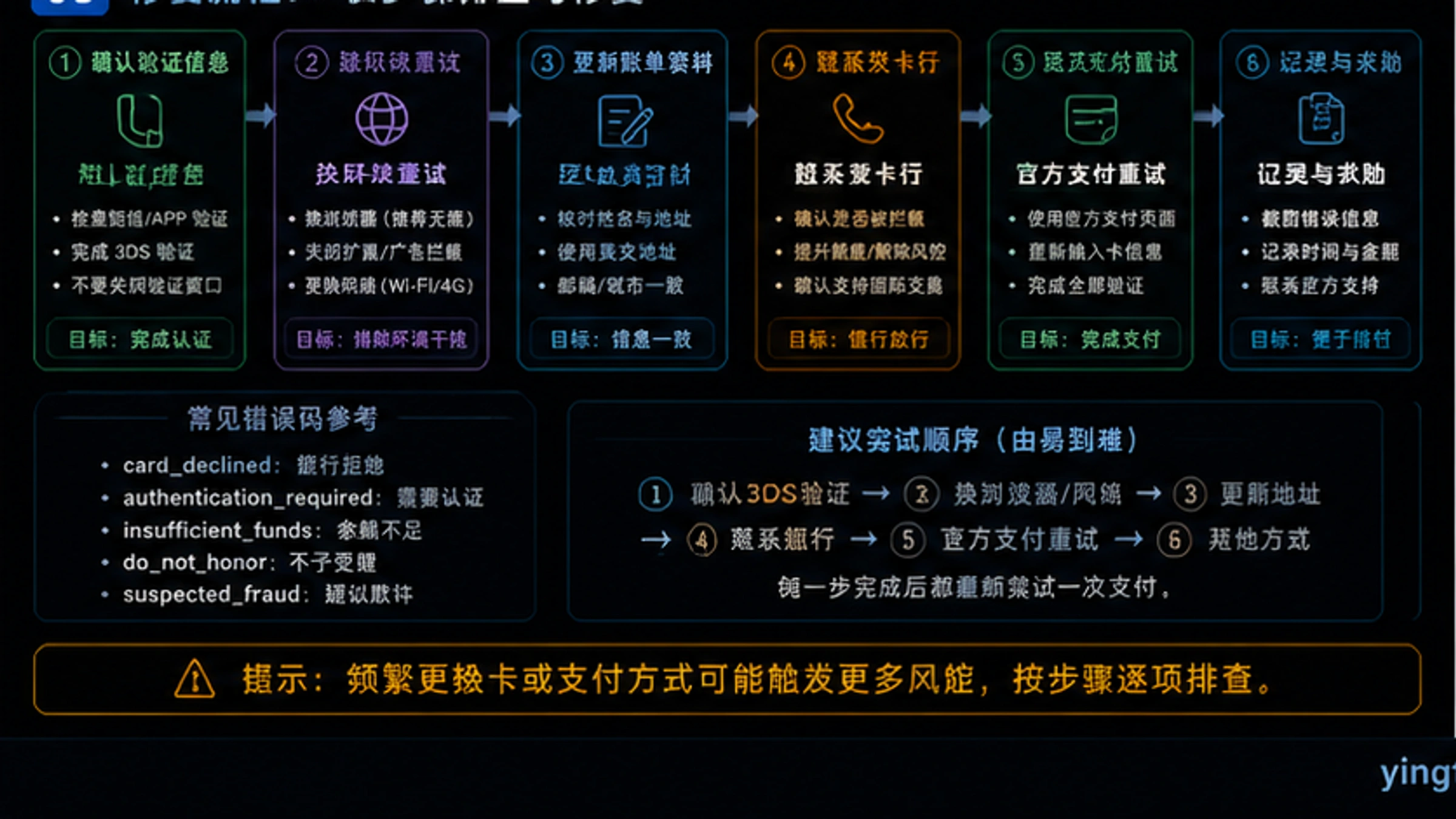 ChatGPT支付问题排查清单:从简单到复杂的诊断流程