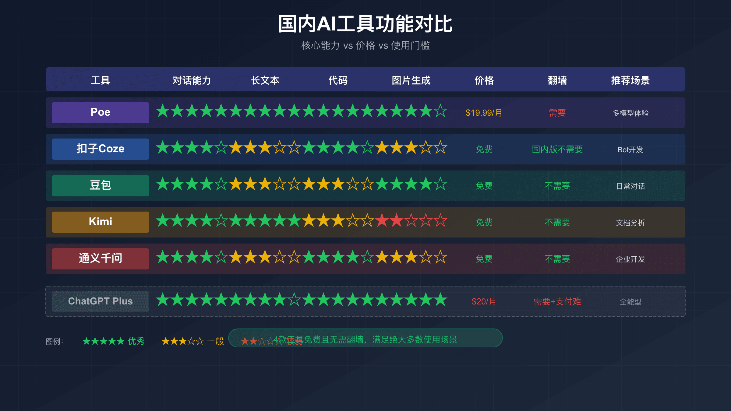 国内AI工具功能对比