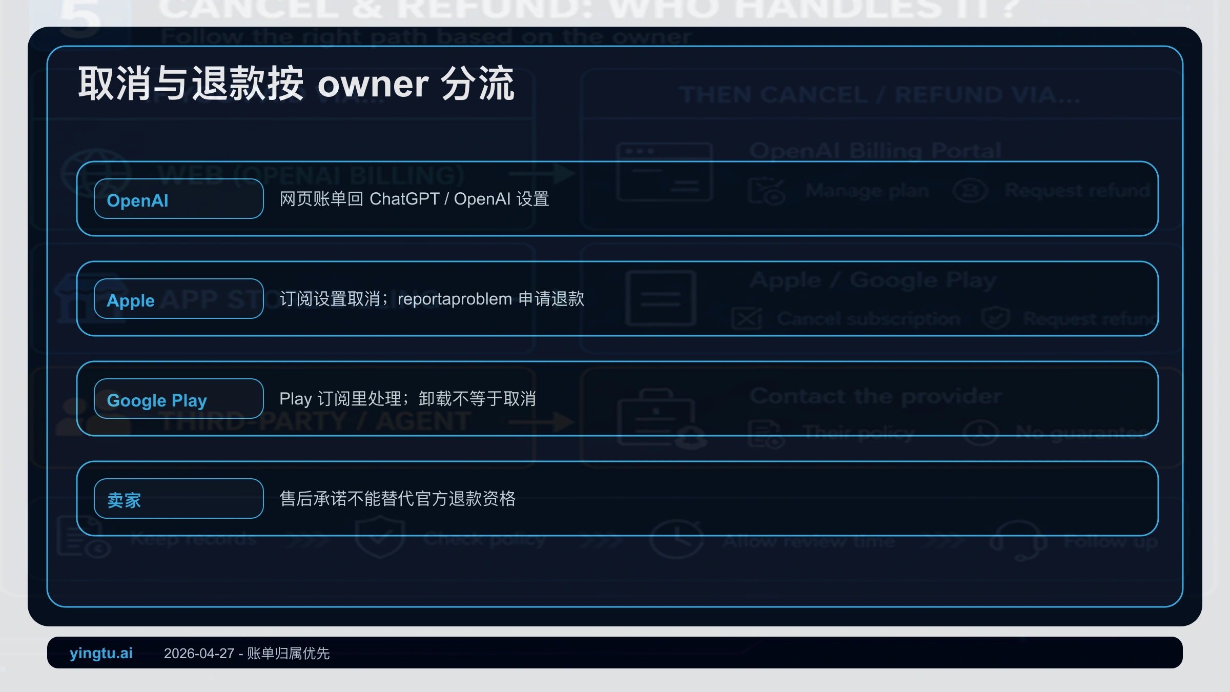 ChatGPT Plus 取消和退款 owner 流程图,区分 OpenAI、Apple、Google Play 和卖家路线