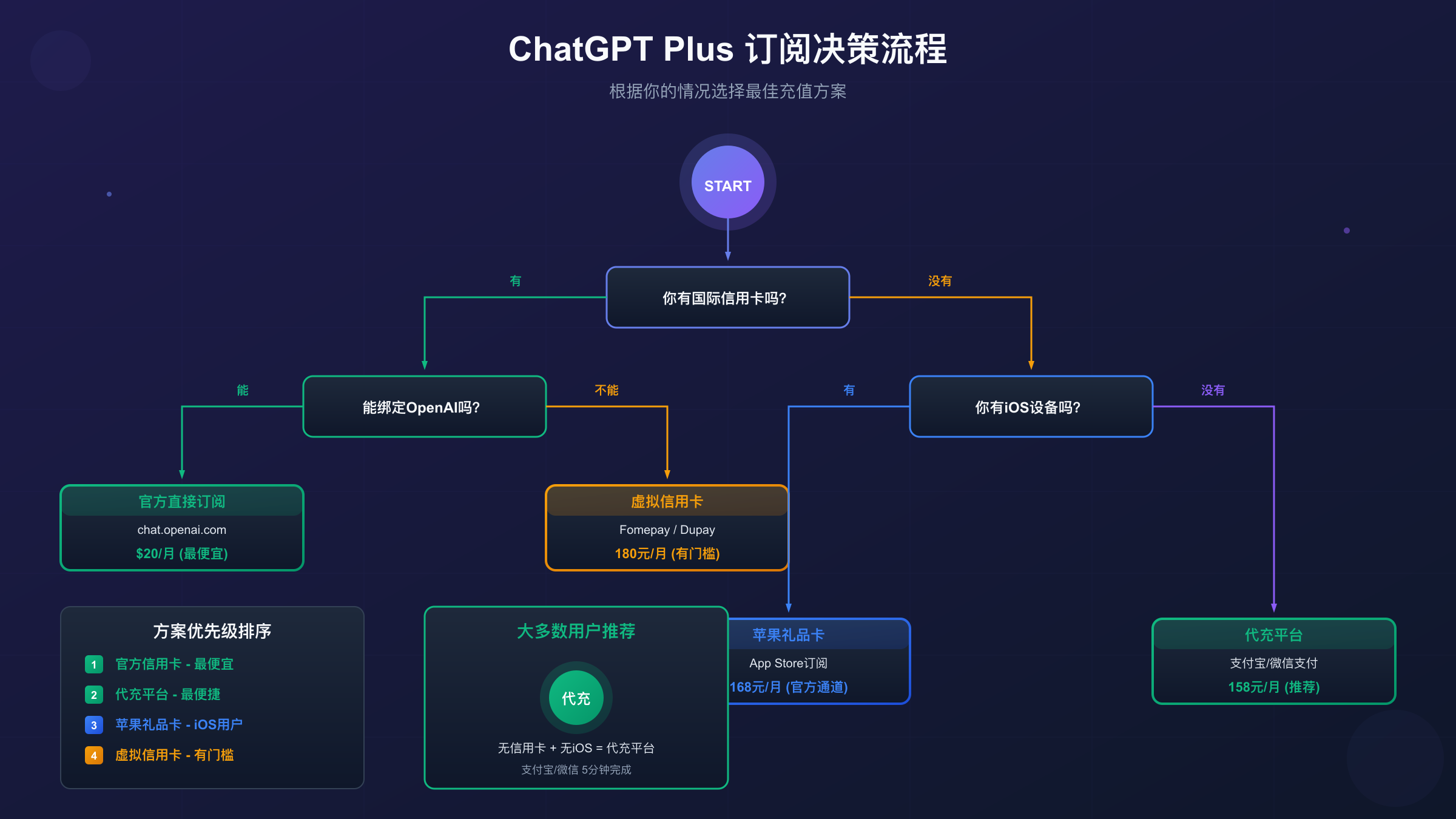 ChatGPT Plus订阅决策流程图