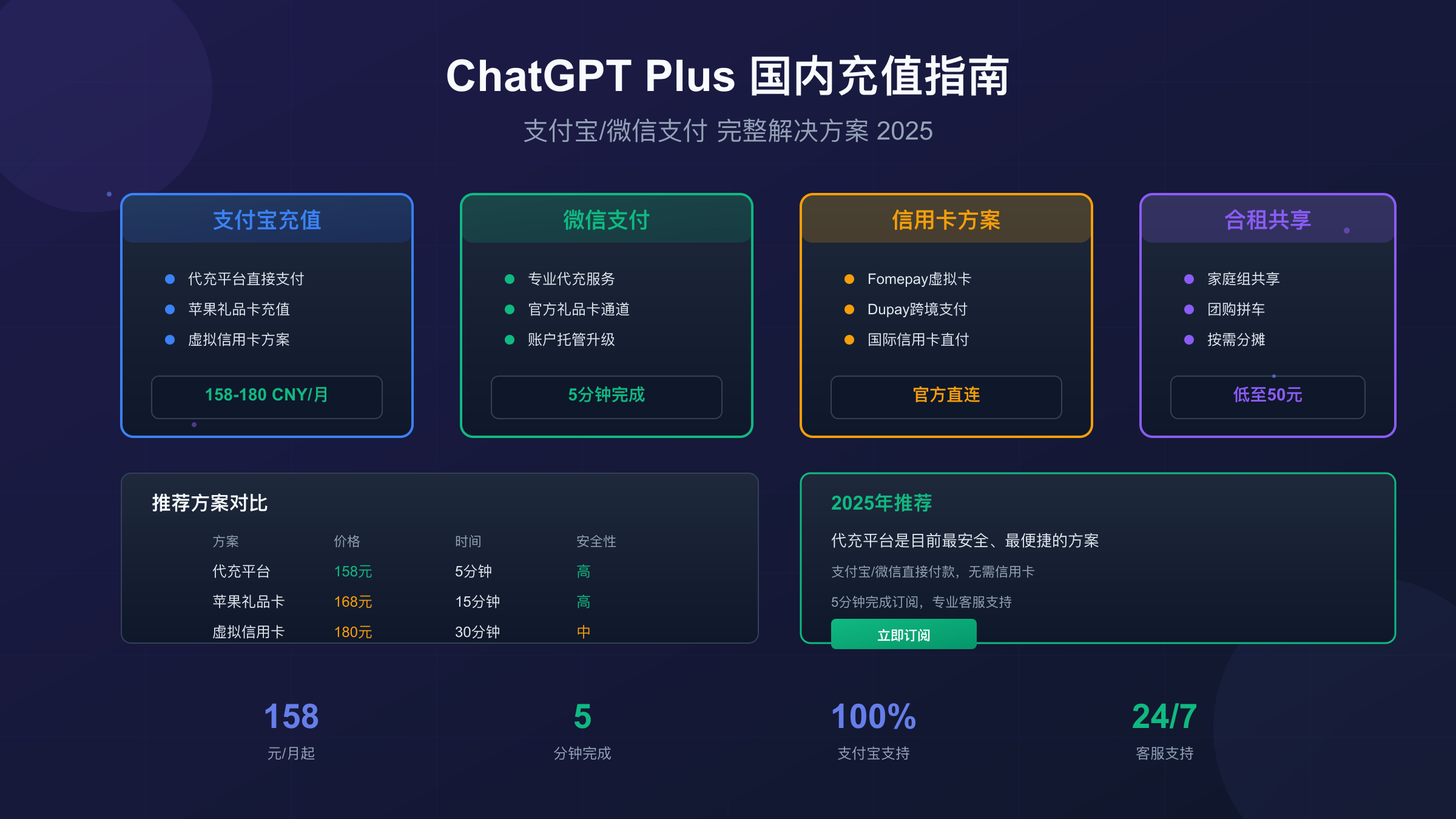ChatGPT Plus国内充值方案对比