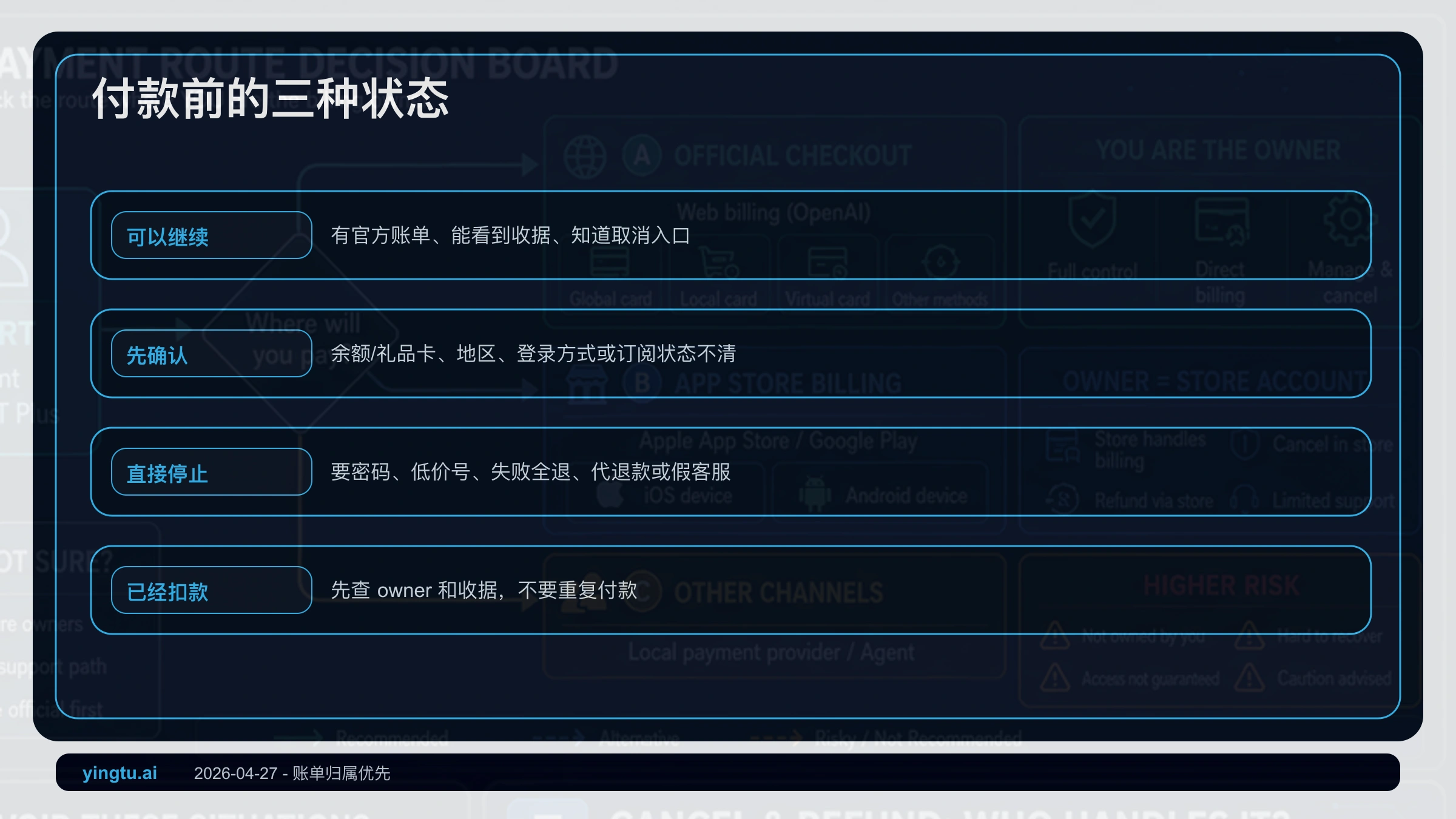 ChatGPT Plus 付款前决策图,区分可以继续、先确认、直接停止和已经扣款状态