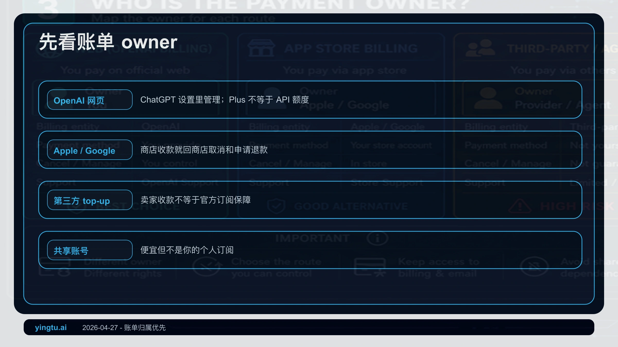ChatGPT Plus 账单归属图,说明 OpenAI 网页、Apple、Google Play、第三方和共享账号分别控制什么