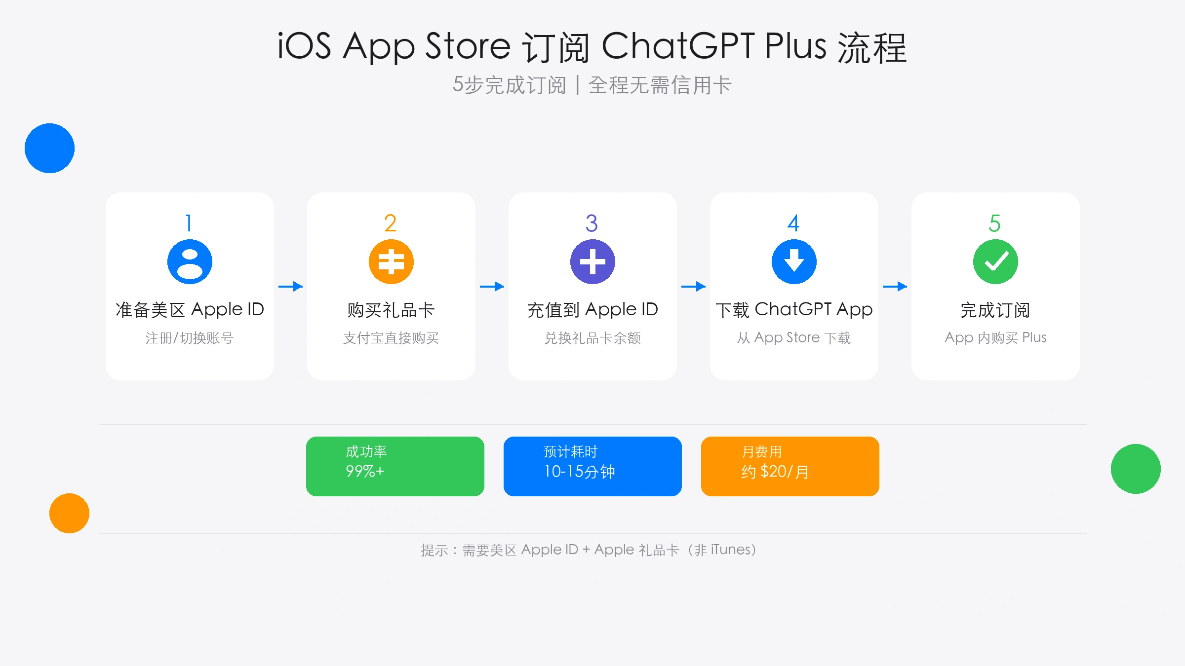 iOS App Store充值ChatGPT Plus流程