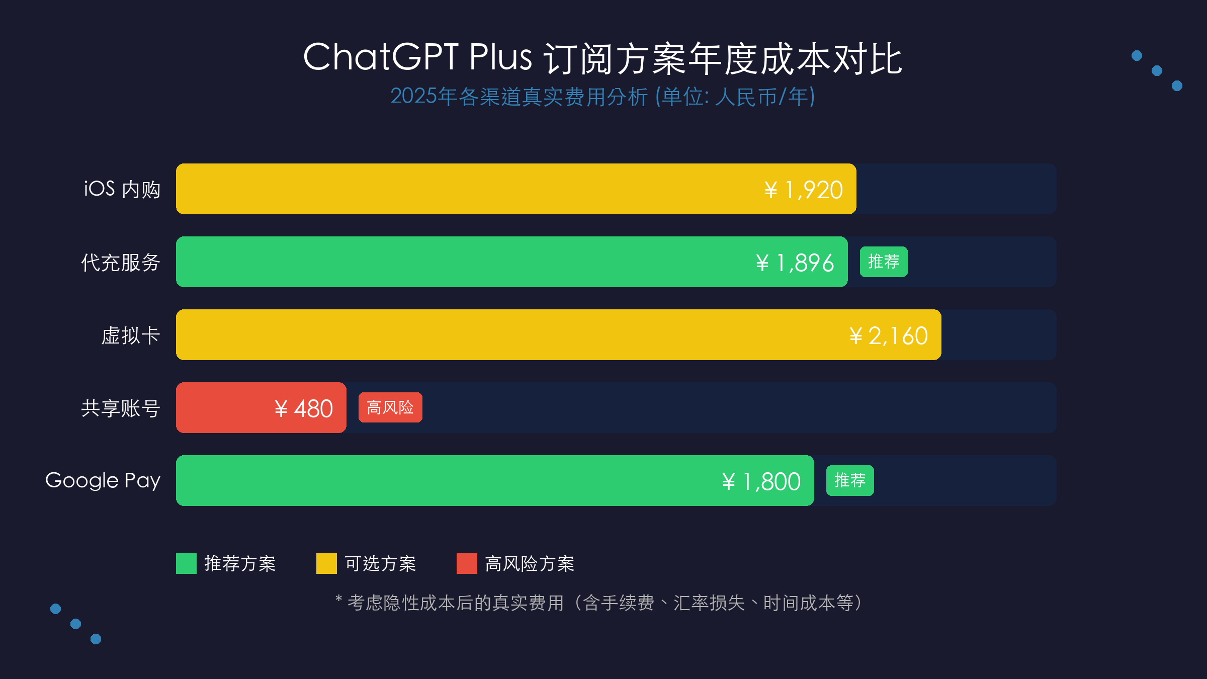 6种方案年度成本对比